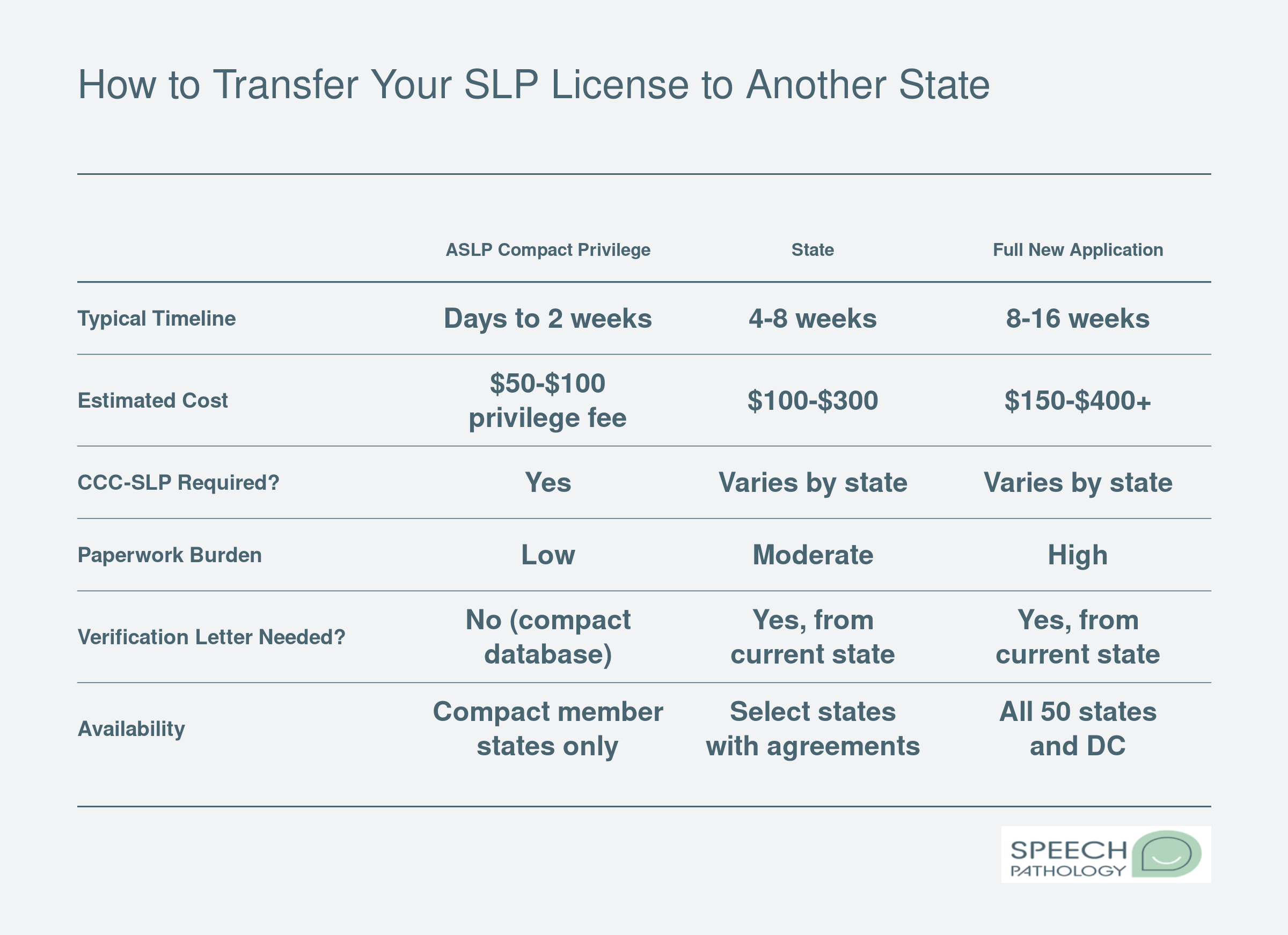 Comparison of three pathways to practice as an SLP in a new state: interstate compact privilege, state reciprocity or endorsement, and full new application