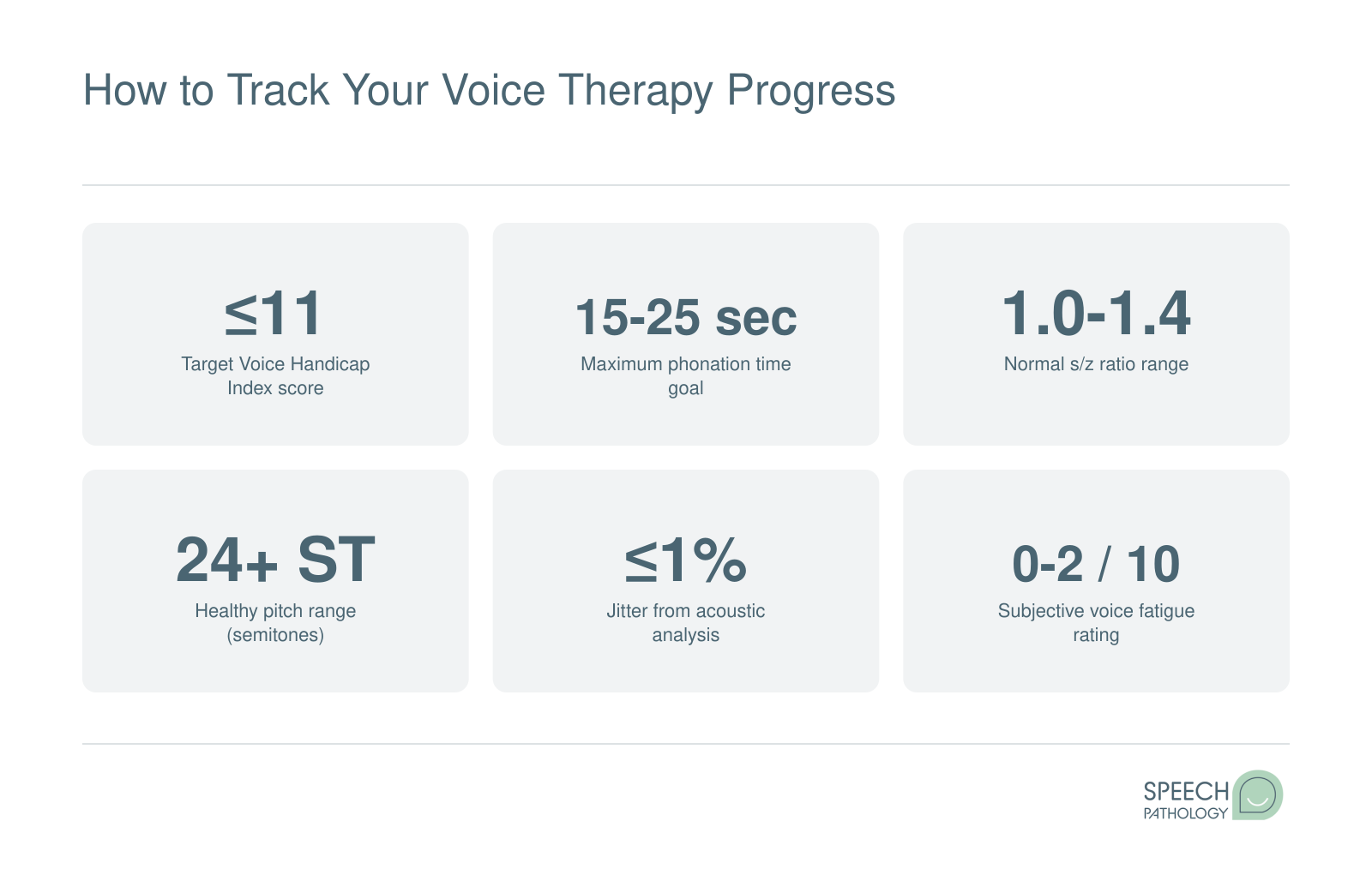 Six measurable voice therapy milestones including Voice Handicap Index score, maximum phonation time, s/z ratio, pitch range, jitter, and fatigue rating