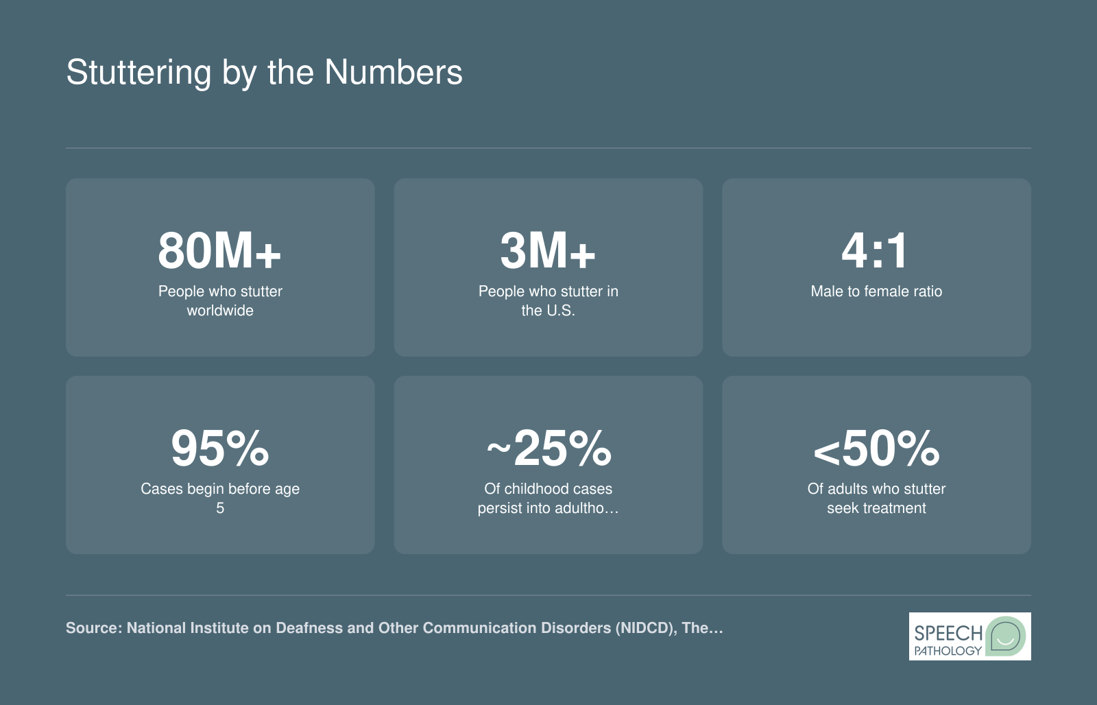 Six key stuttering statistics including 80 million affected globally, 3 million in the U.S., a 4 to 1 male to female ratio, and childhood onset and persistence rates