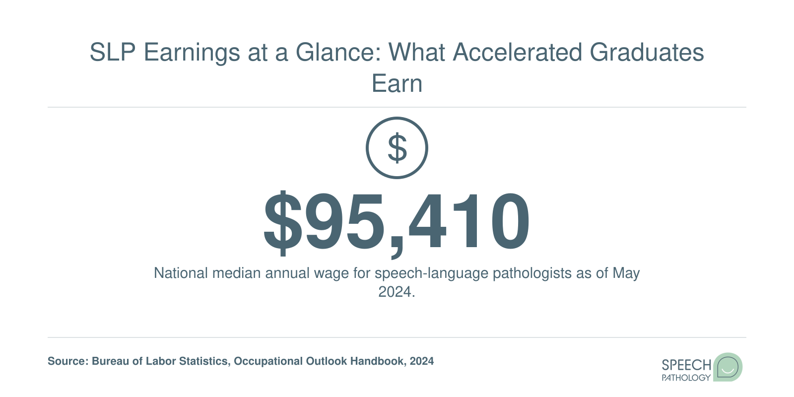 National median SLP salary of $95,410 in May 2024 with 15% projected job growth per BLS