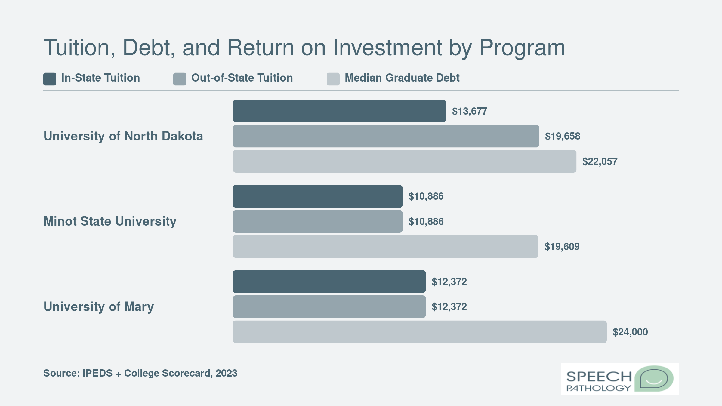 Grouped bar chart comparing in-state tuition, out-of-state tuition, median graduate debt, and median 10-year earnings at UND, Minot State, and University of Mary