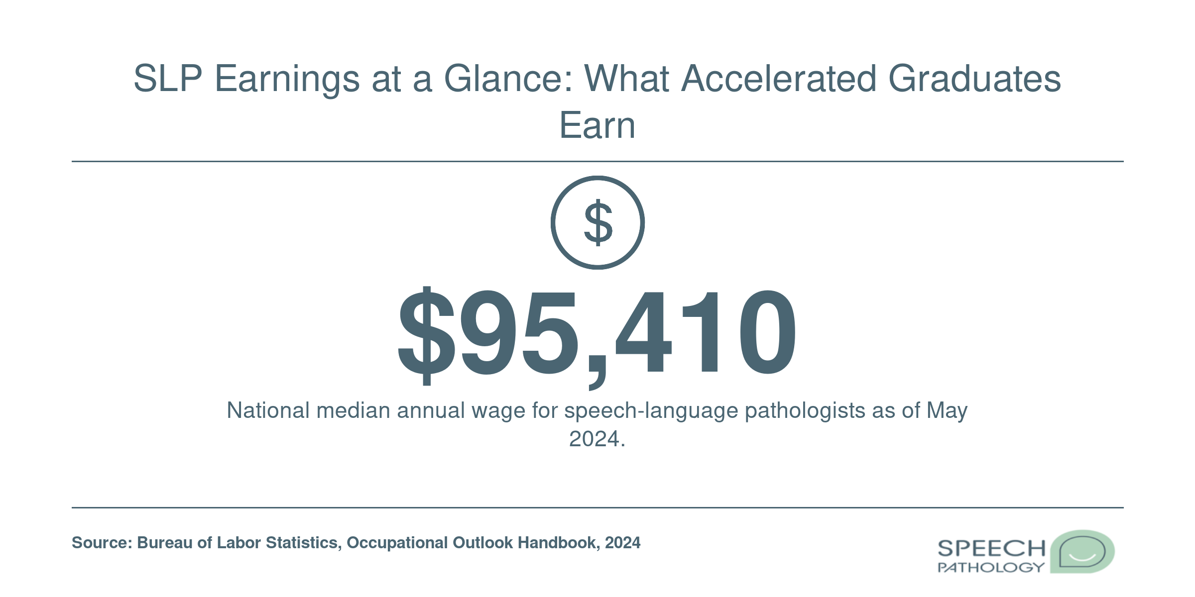 National median SLP salary of $95,410 in May 2024 with 15% projected job growth per BLS