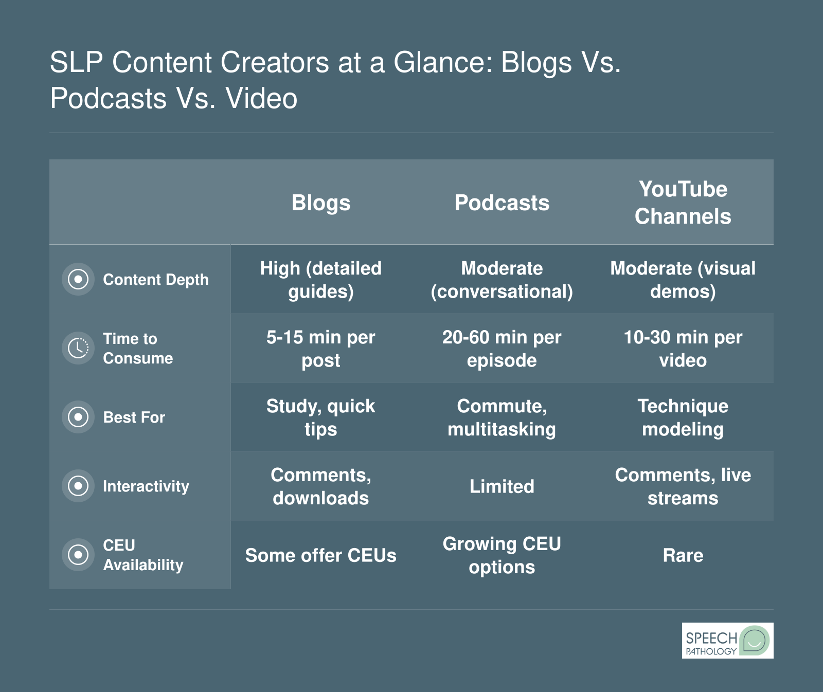 Comparison of SLP blogs, podcasts, and YouTube channels across content depth, time commitment, best use case, interactivity, and CEU availability