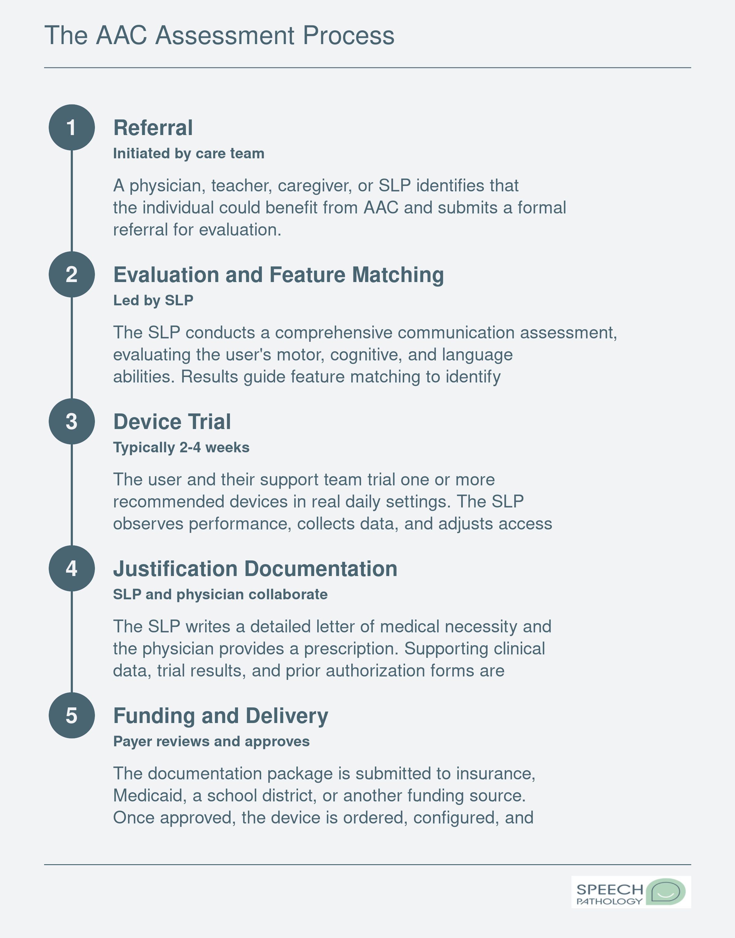 Five-step AAC assessment sequence from referral through evaluation, device trial, documentation, and funding to delivery