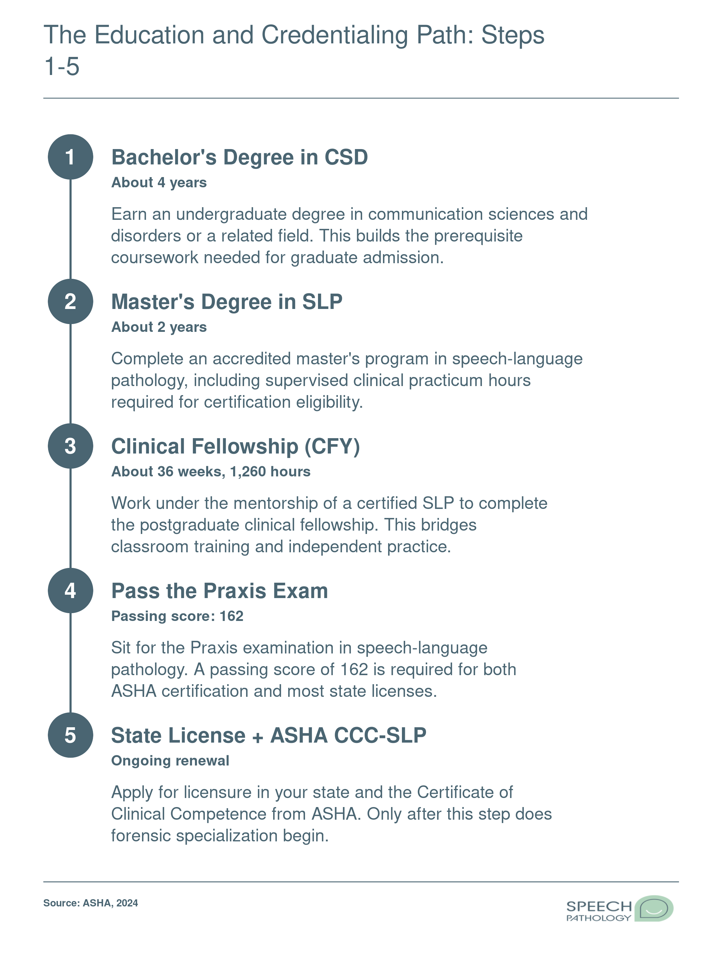Five-step credentialing ladder from bachelor's degree through ASHA certification, taking roughly seven to eight years total before forensic specialization