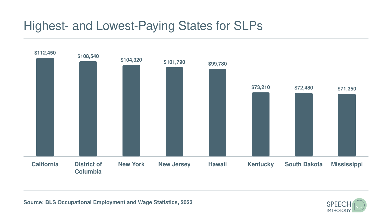 Top five SLP states led by California at $112,450 versus bottom five led by West Virginia at $69,140 in mean annual wage.