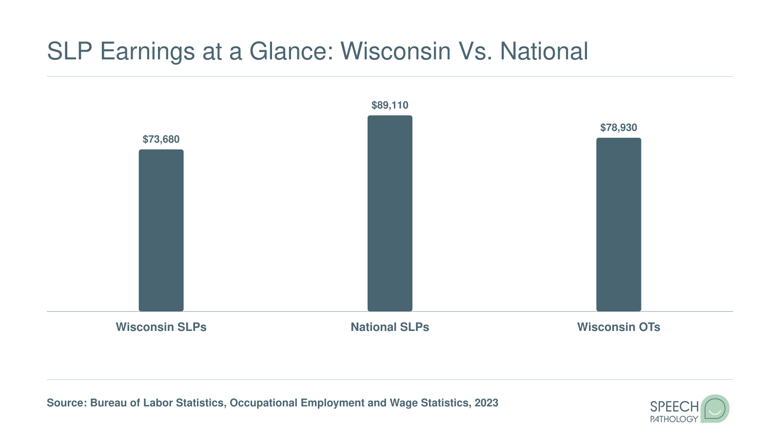 Median annual salaries compared: Wisconsin SLPs at $73,680, national SLPs at $89,110, and Wisconsin OTs at $78,930, based on 2023 BLS data