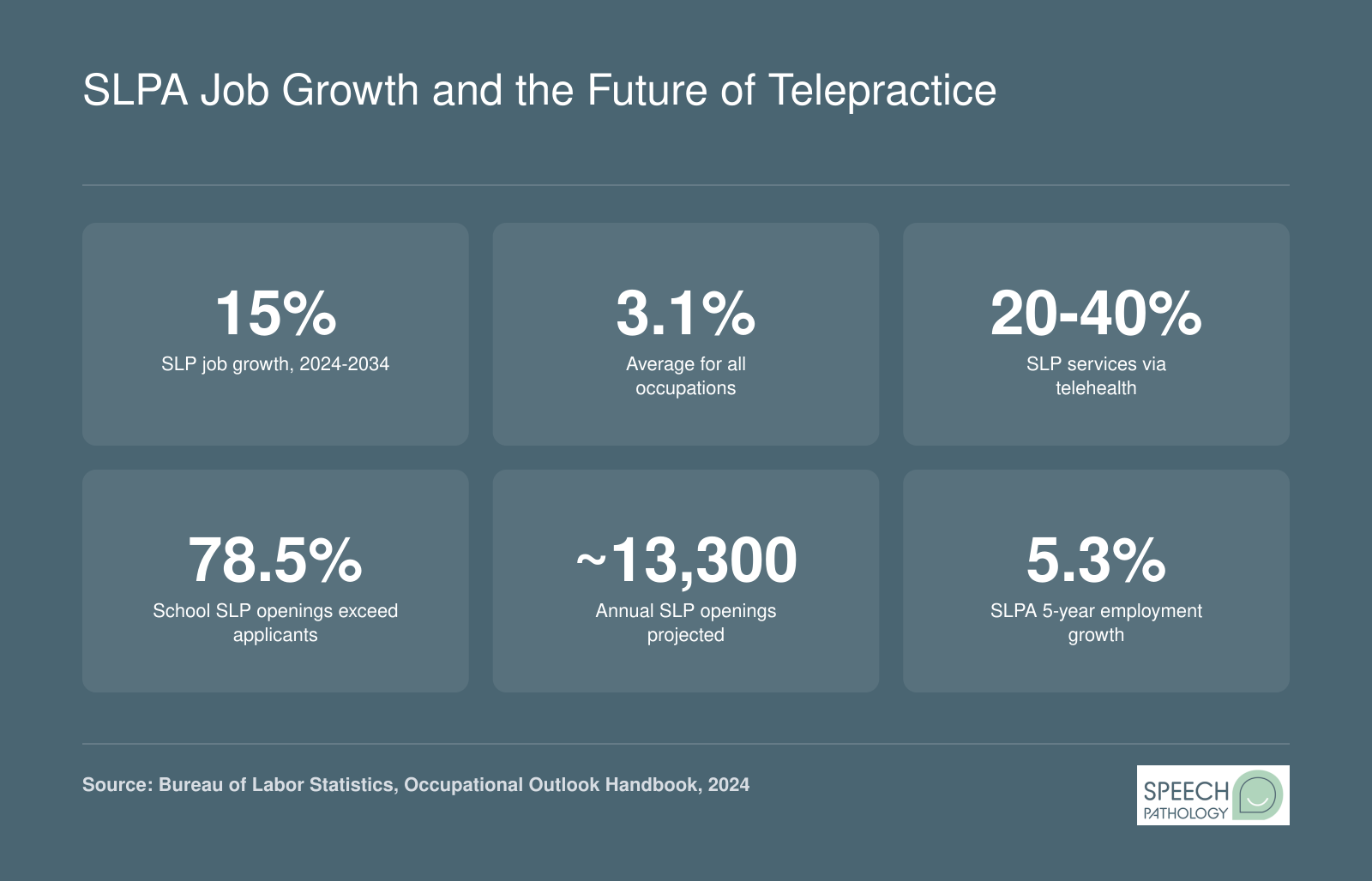 SLPA Job Growth and the Future of Telepractice