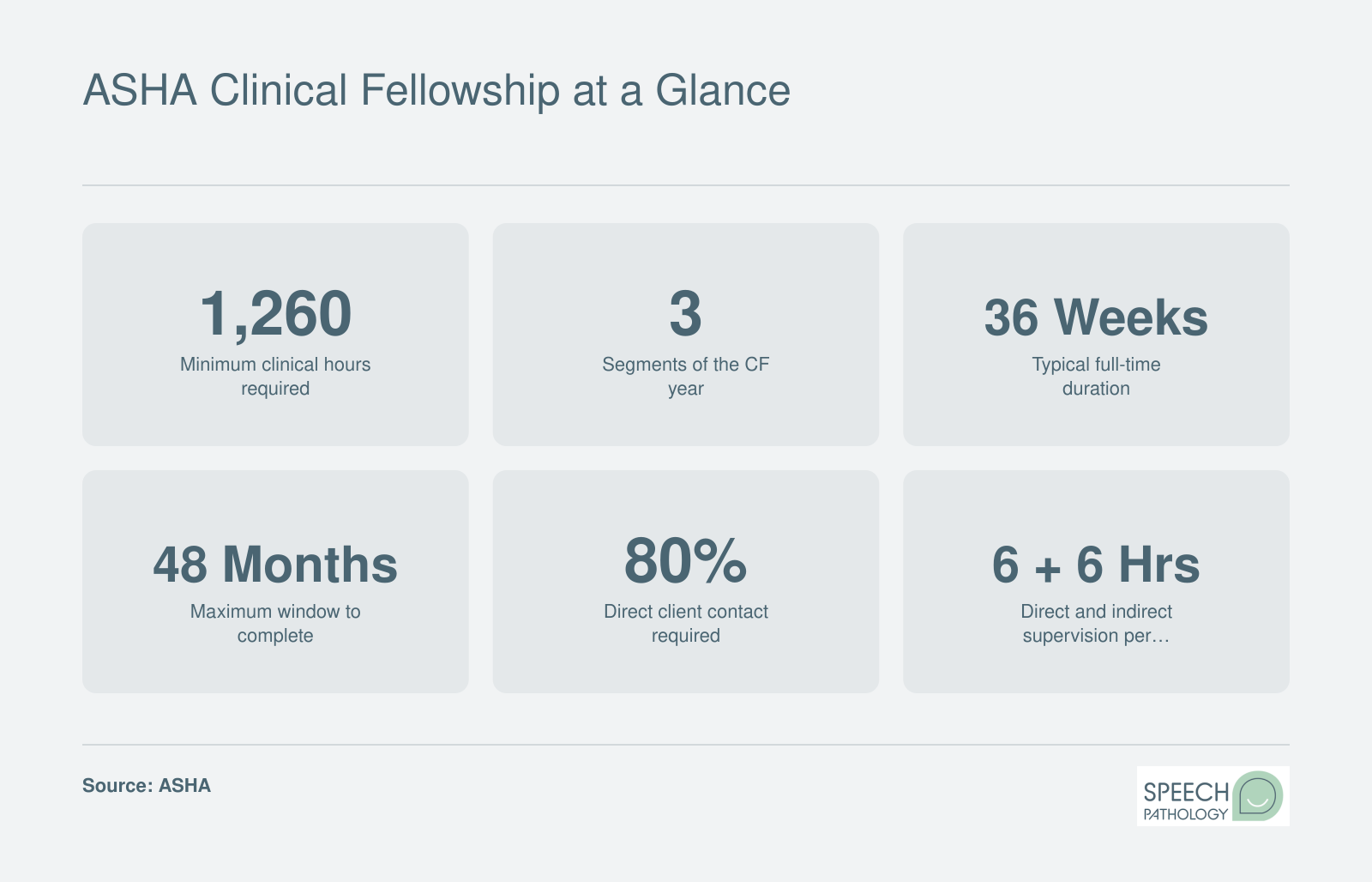 Key ASHA Clinical Fellowship requirements including 1,260 minimum hours, 3 segments, 36 weeks full-time duration, and 48-month completion window