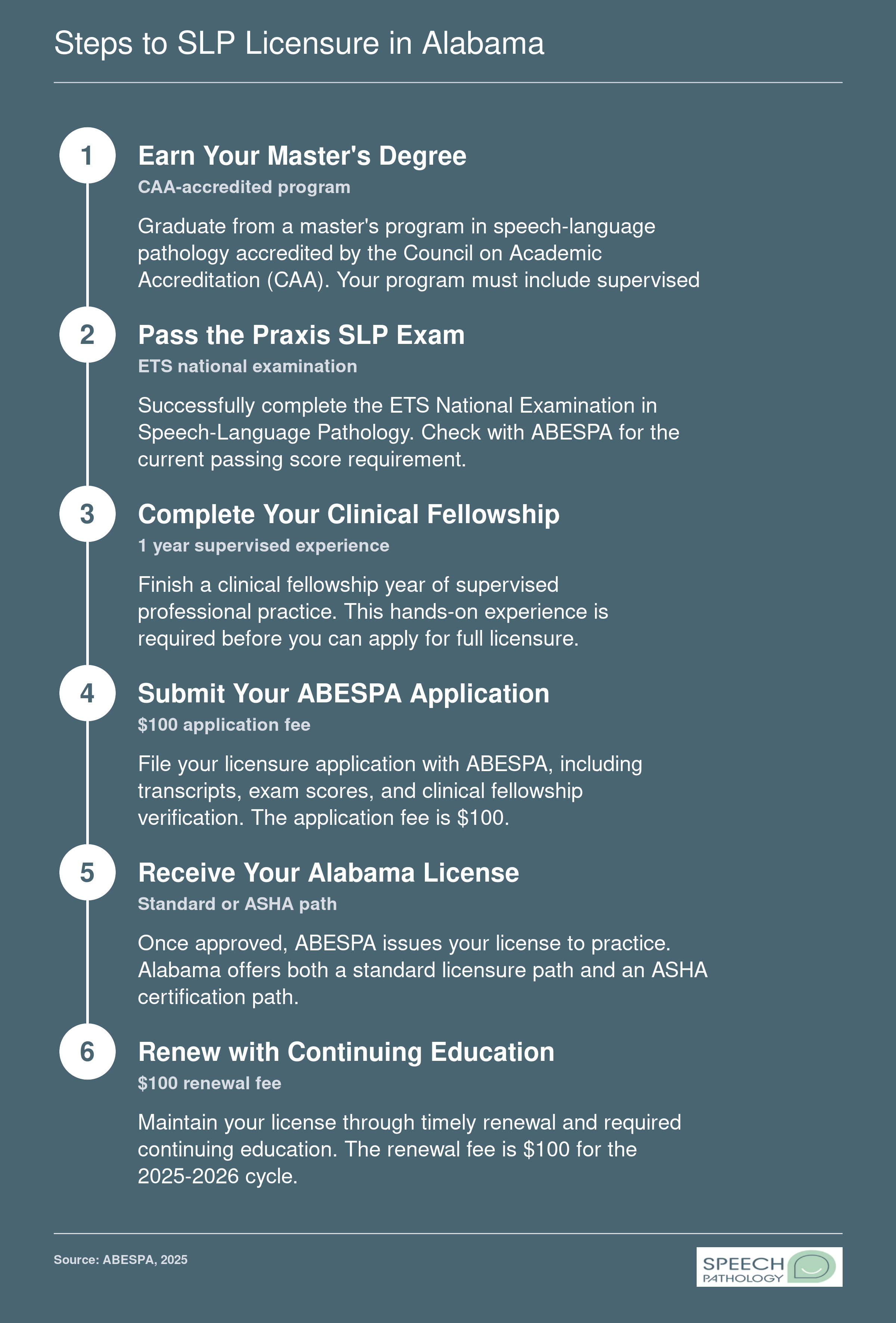 Six-step pathway to SLP licensure in Alabama, from earning a master's degree through license renewal with continuing education
