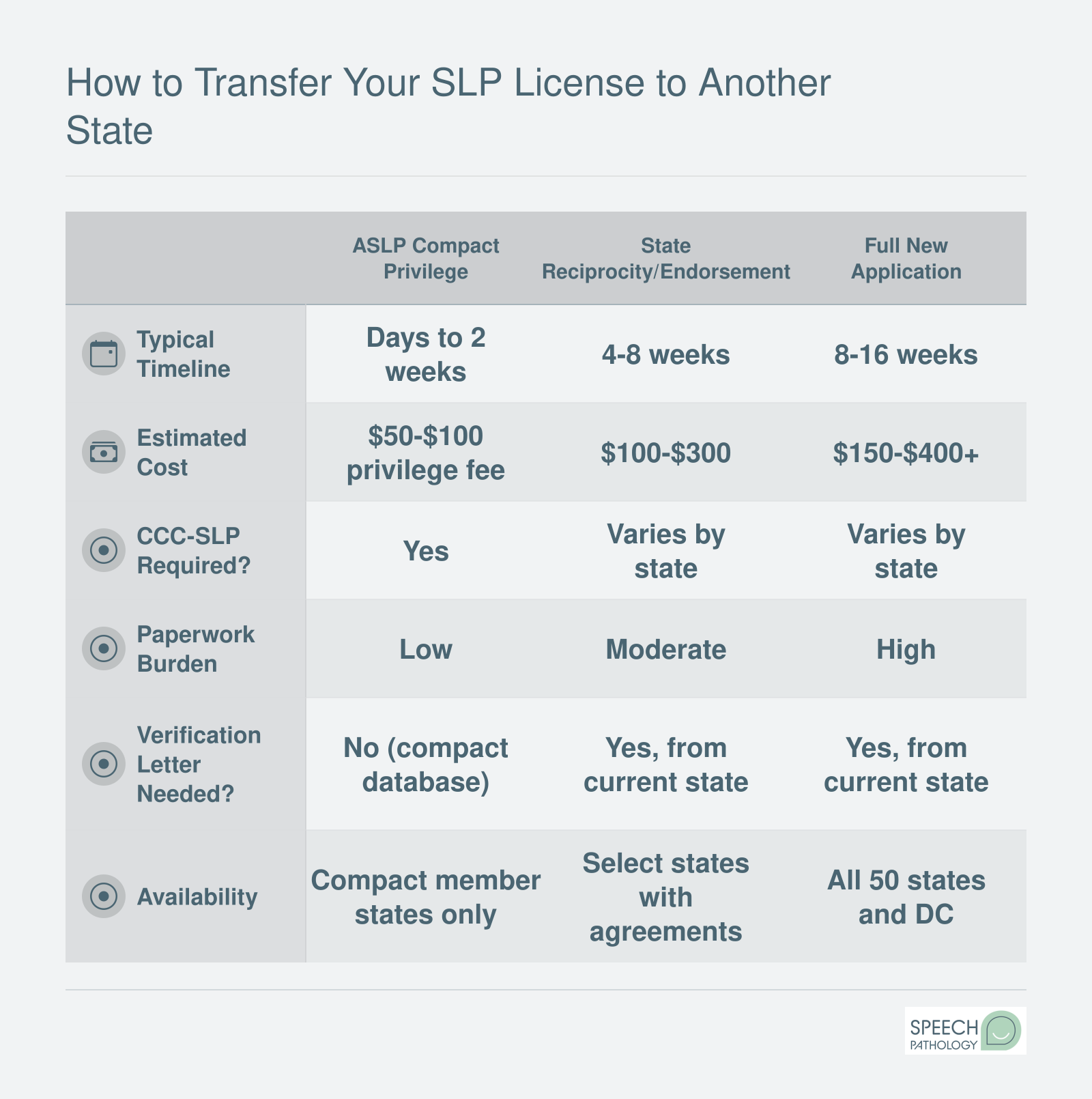 Comparison of three pathways to practice as an SLP in a new state: interstate compact privilege, state reciprocity or endorsement, and full new application