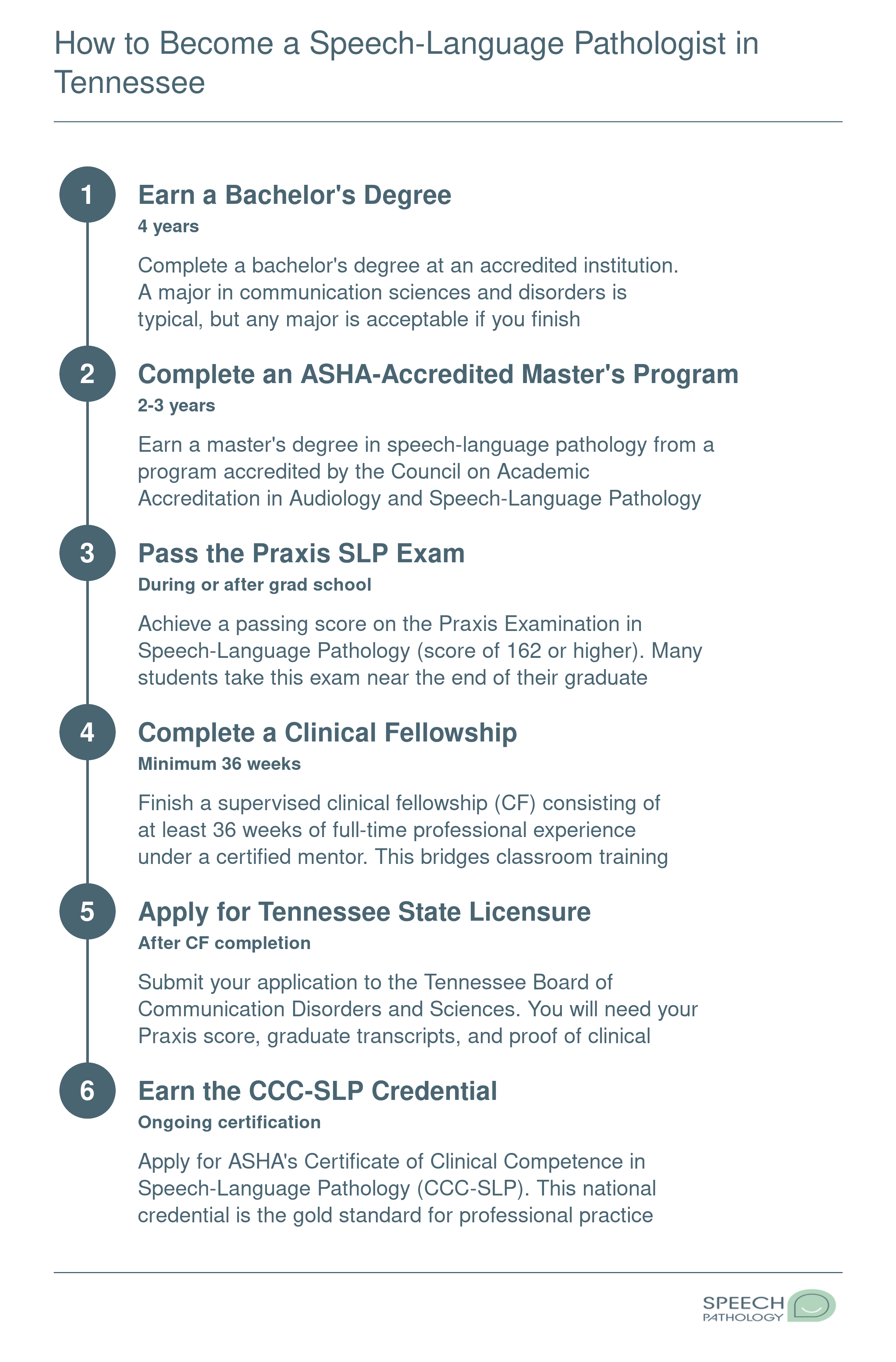 Six-step pathway from bachelor's degree to CCC-SLP certification in Tennessee, spanning approximately 6 to 7 years