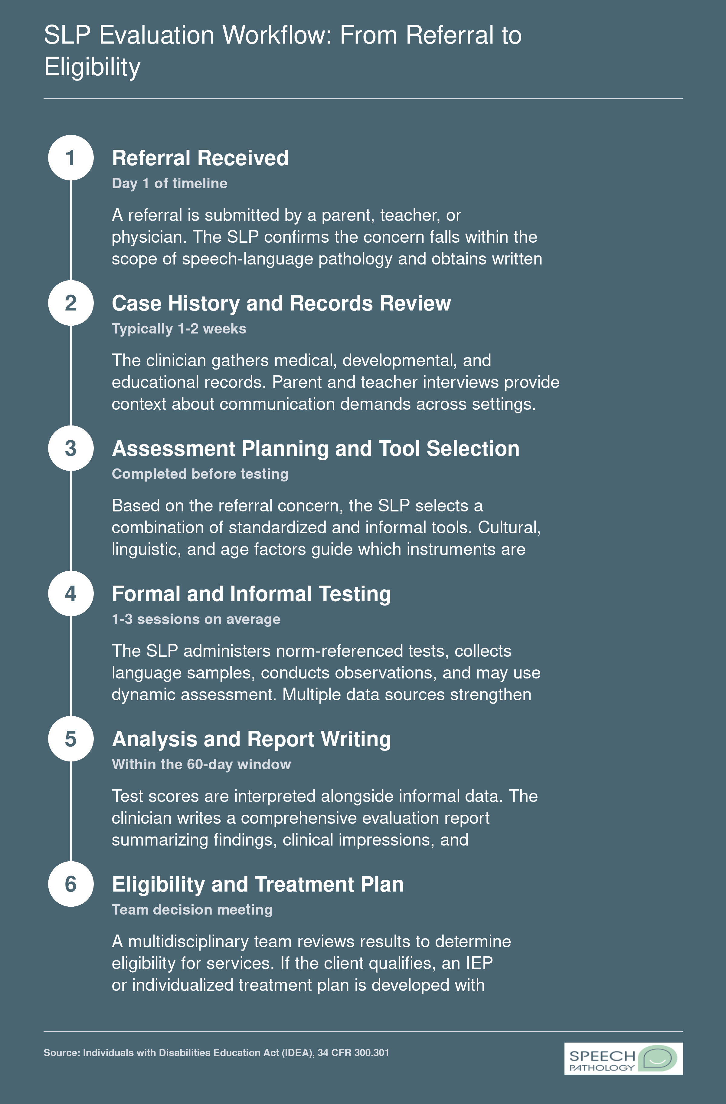 Six-step SLP evaluation workflow from referral through eligibility determination, noting the 60-day IDEA evaluation timeline