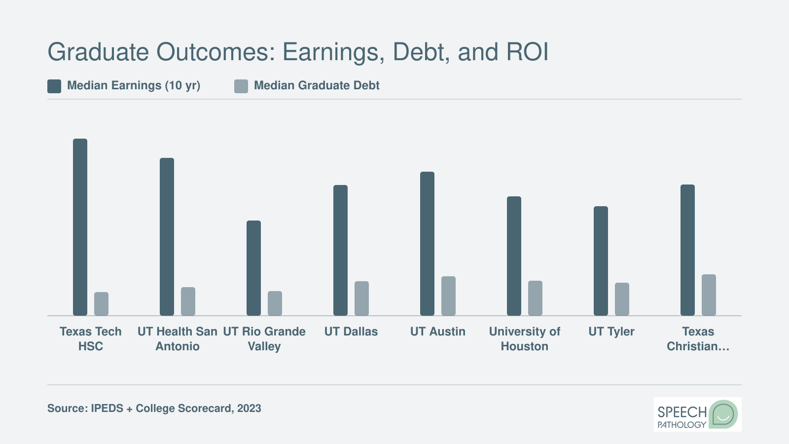 Grouped bar chart comparing median 10-year earnings and median graduate debt for eight Texas SLP programs, with Texas Tech HSC leading at $92,348 earnings and $12,268 debt