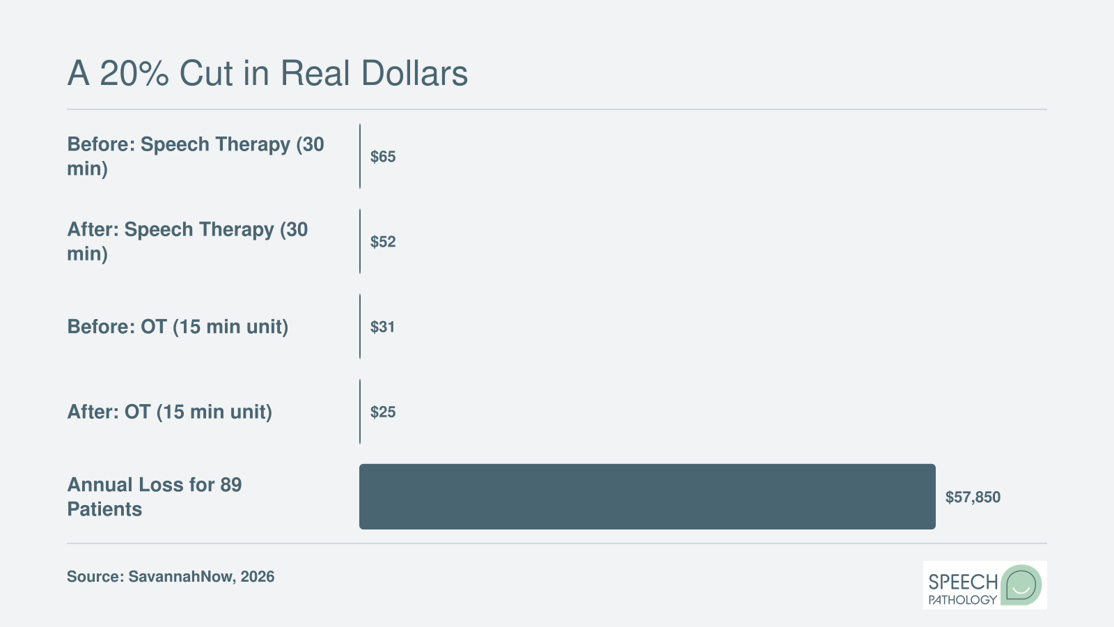 Reimbursement rates for speech therapy ($65 to $52) and occupational therapy ($31 to $25) plus estimated annual loss of $57,850 for 89 patients at Chatterbox