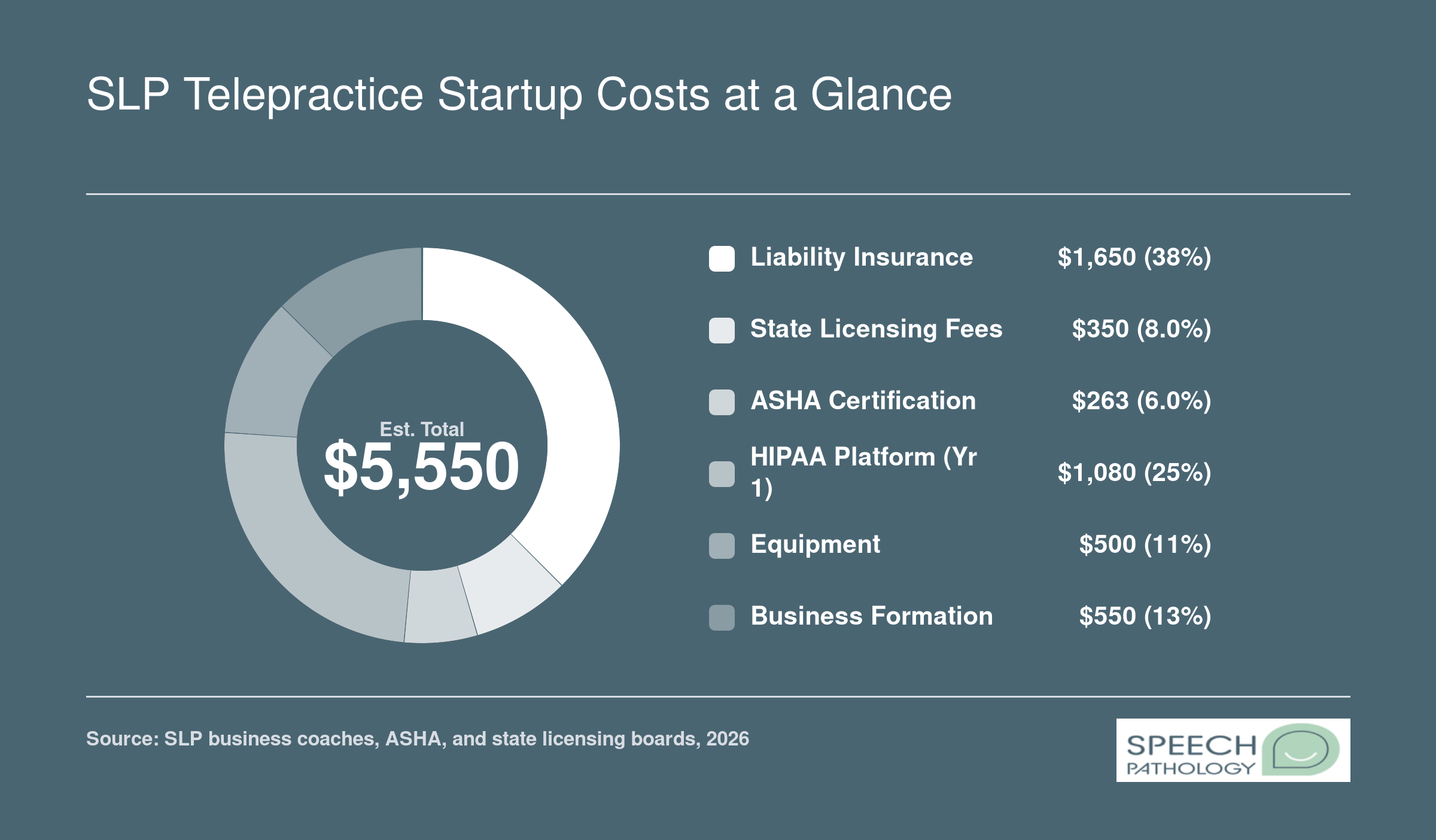 Donut chart breaking down estimated SLP telepractice startup costs totaling $5,550 across six categories for 2026