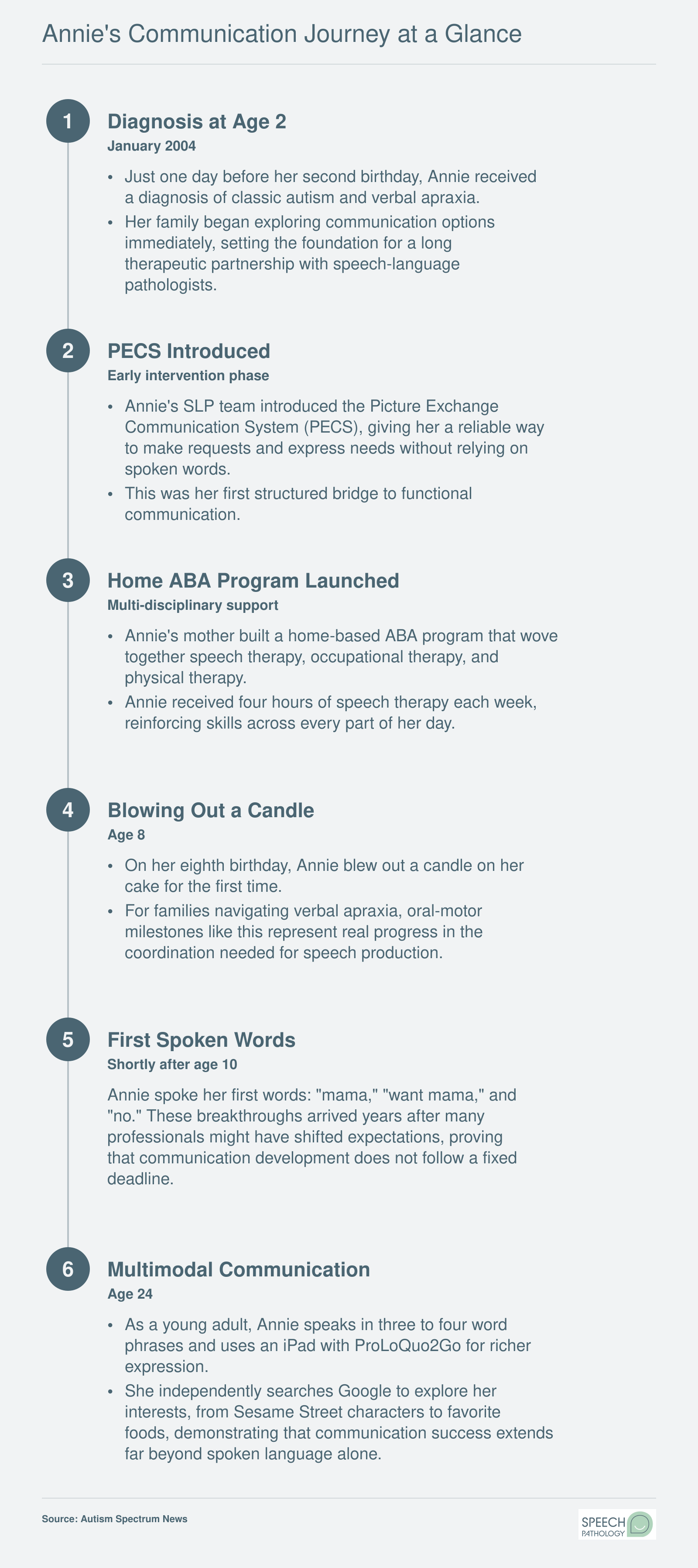Timeline of Annie's communication milestones from autism diagnosis at age 2 through multimodal speech and AAC use at age 24