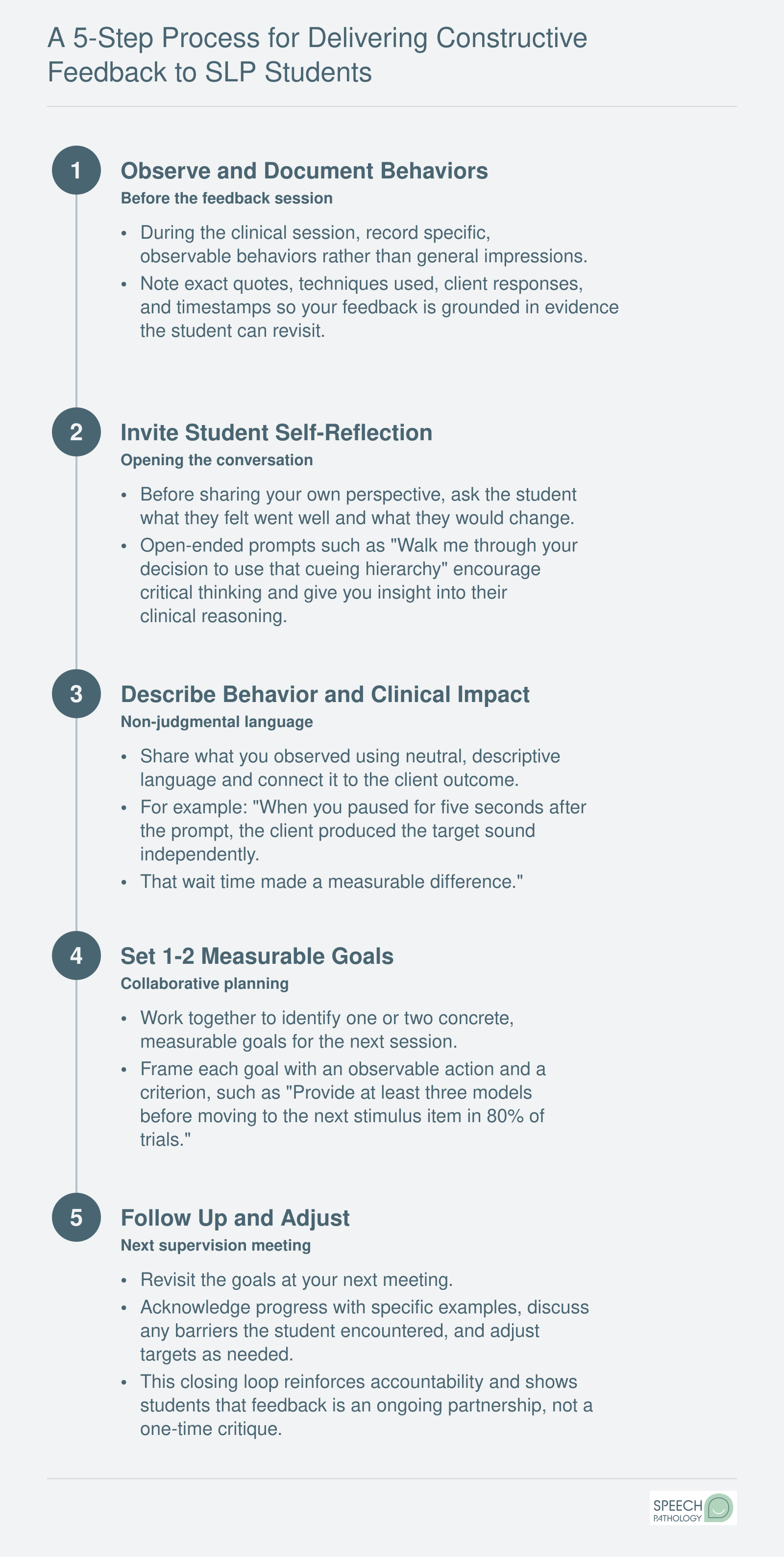 Five sequential steps for delivering constructive feedback to SLP students, from observation through collaborative goal setting and follow-up