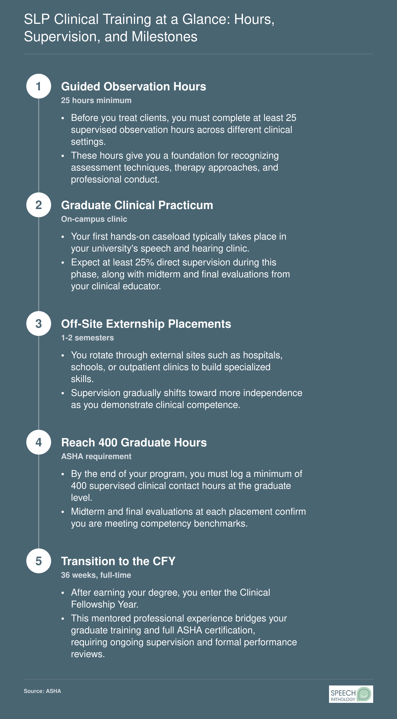 SLP clinical training progression from 25 observation hours through 400 total graduate hours to the clinical fellowship year
