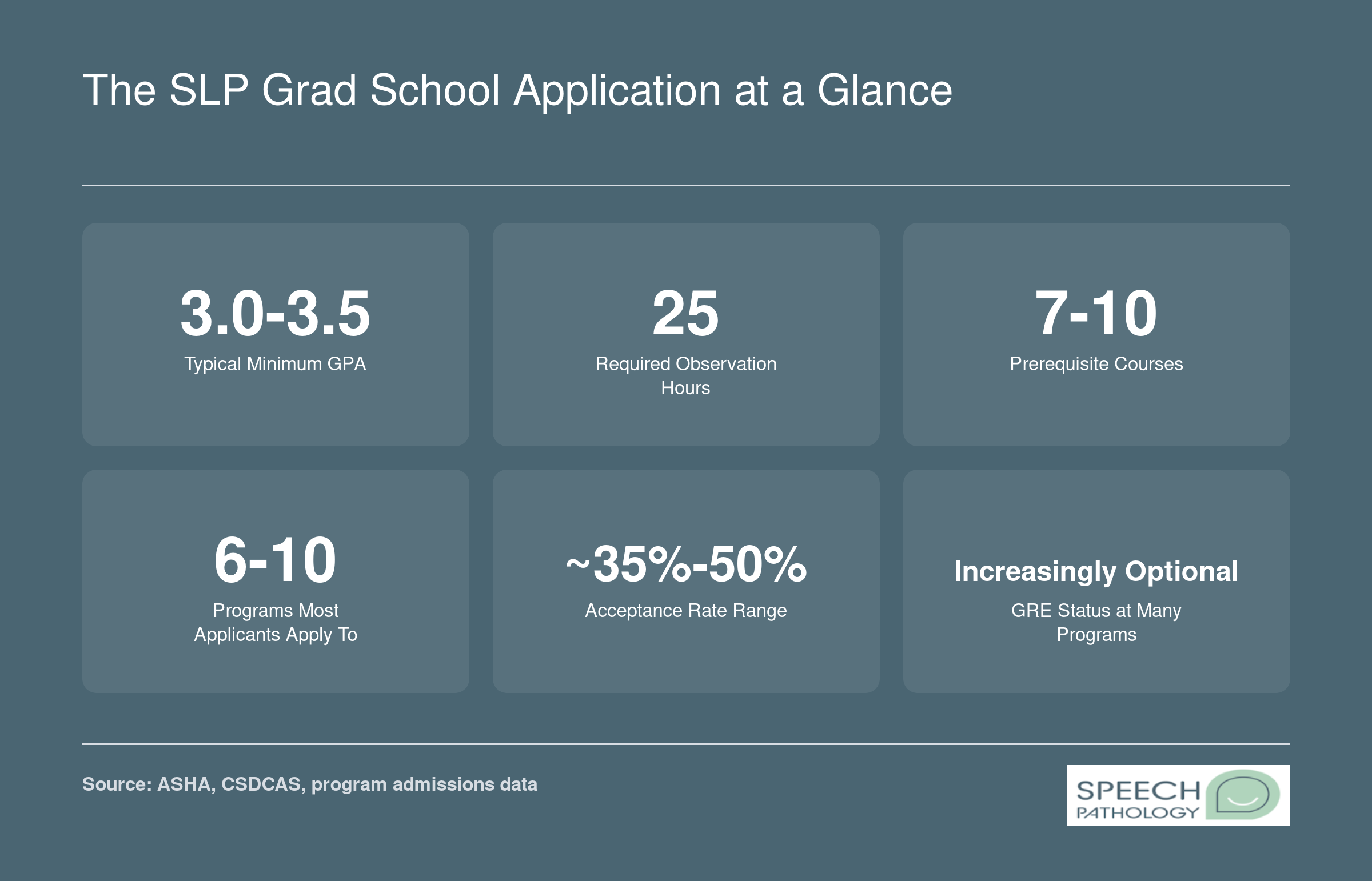 Six key SLP grad school application benchmarks: GPA of 3.0 to 3.5, 25 observation hours, 7 to 10 prerequisites, 6 to 10 applications, 35% to 50% acceptance rates, GRE increasingly optional