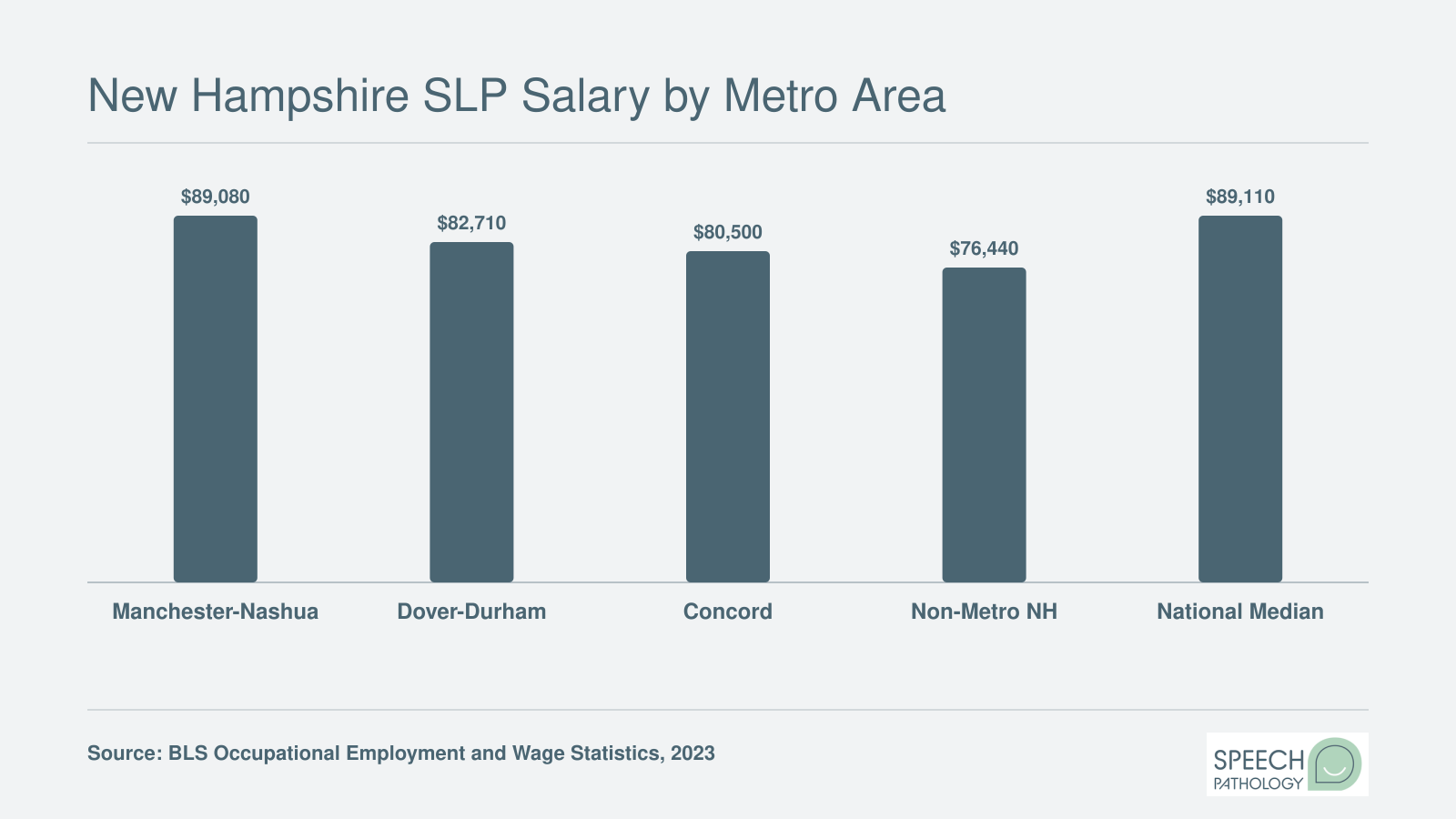 Median SLP salaries across five New Hampshire metro and non-metro areas compared to the national median, based on 2023 BLS data