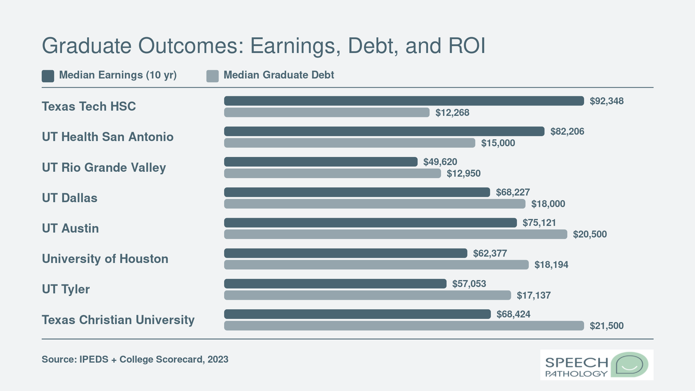 Grouped bar chart comparing median 10-year earnings and median graduate debt for eight Texas SLP programs, with Texas Tech HSC leading at $92,348 earnings and $12,268 debt