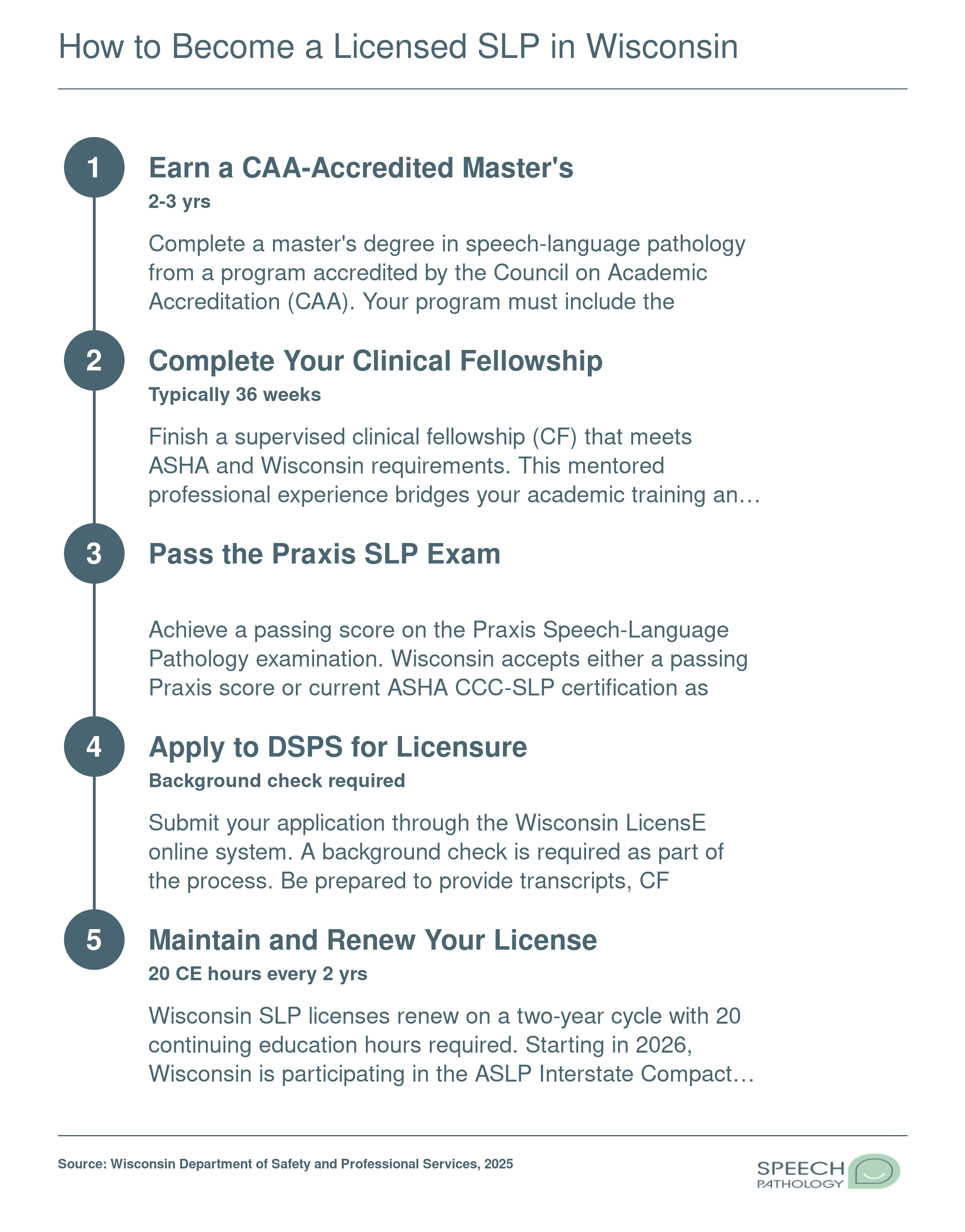 Five-step licensing path for speech-language pathologists in Wisconsin, from earning a master's degree through DSPS clinical licensure