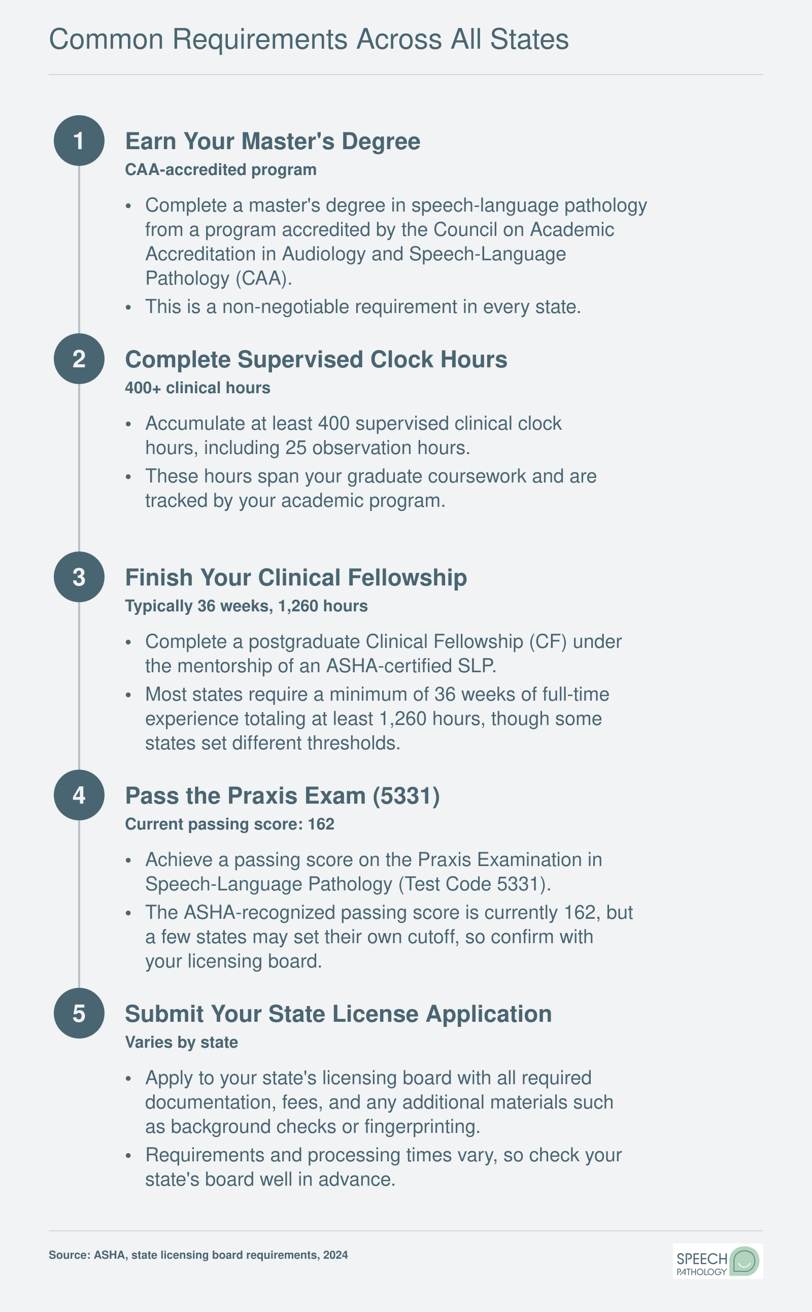 Five-step SLP credentialing sequence from master's degree through state license application, including supervised hours, clinical fellowship, and Praxis exam