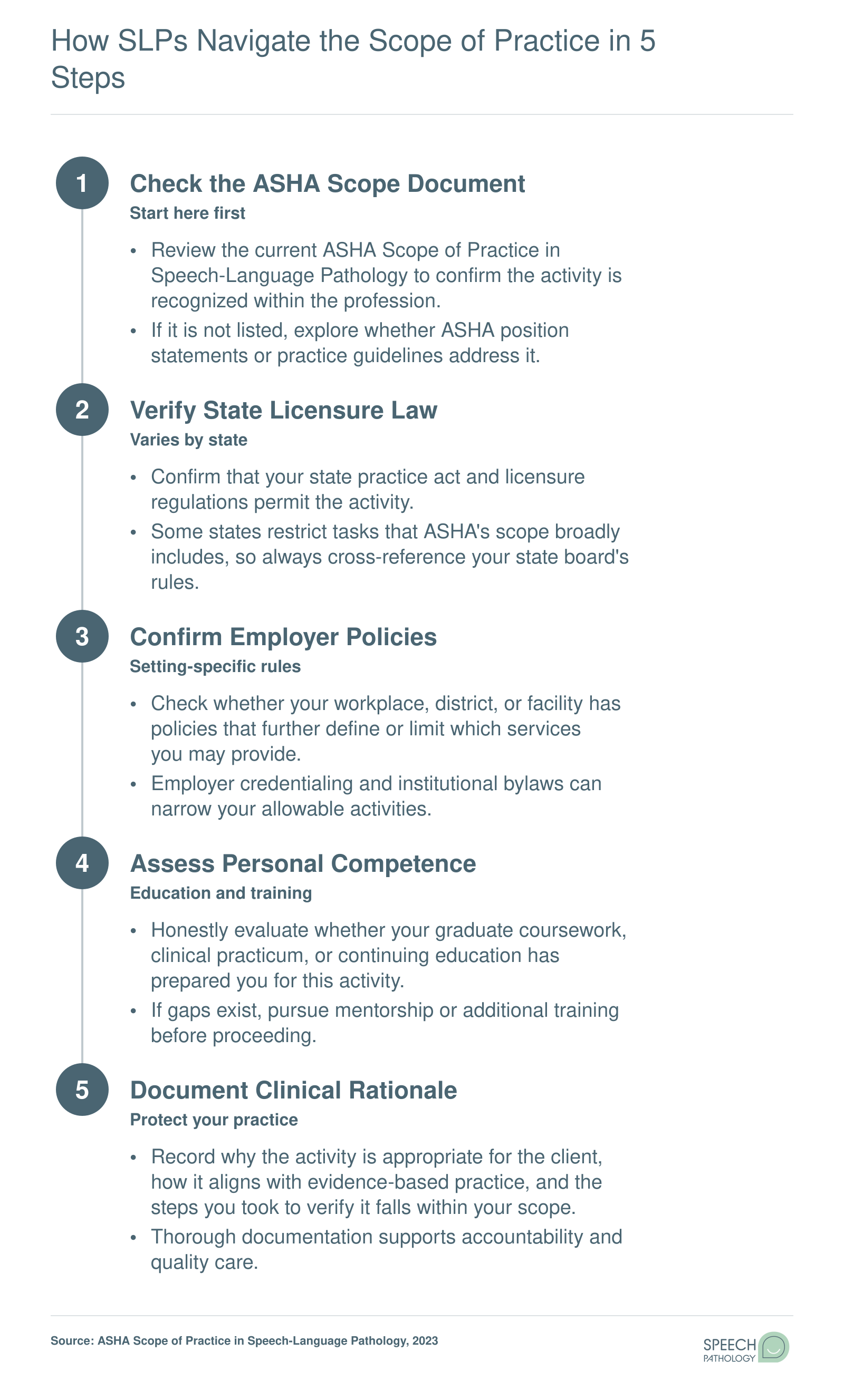Five-step decision process SLPs follow to confirm a clinical activity is within their scope of practice