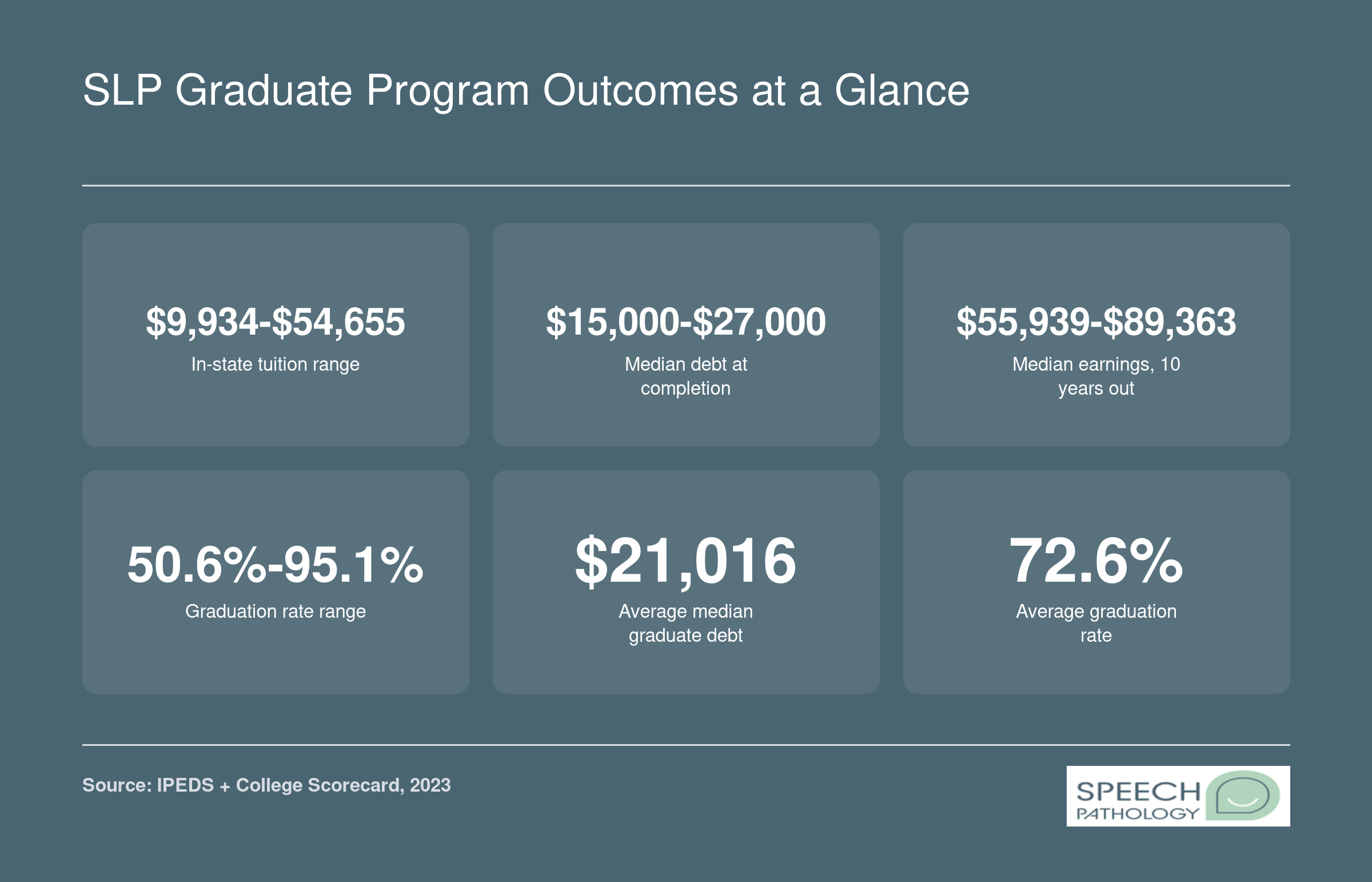 SLP Graduate Program Outcomes at a Glance