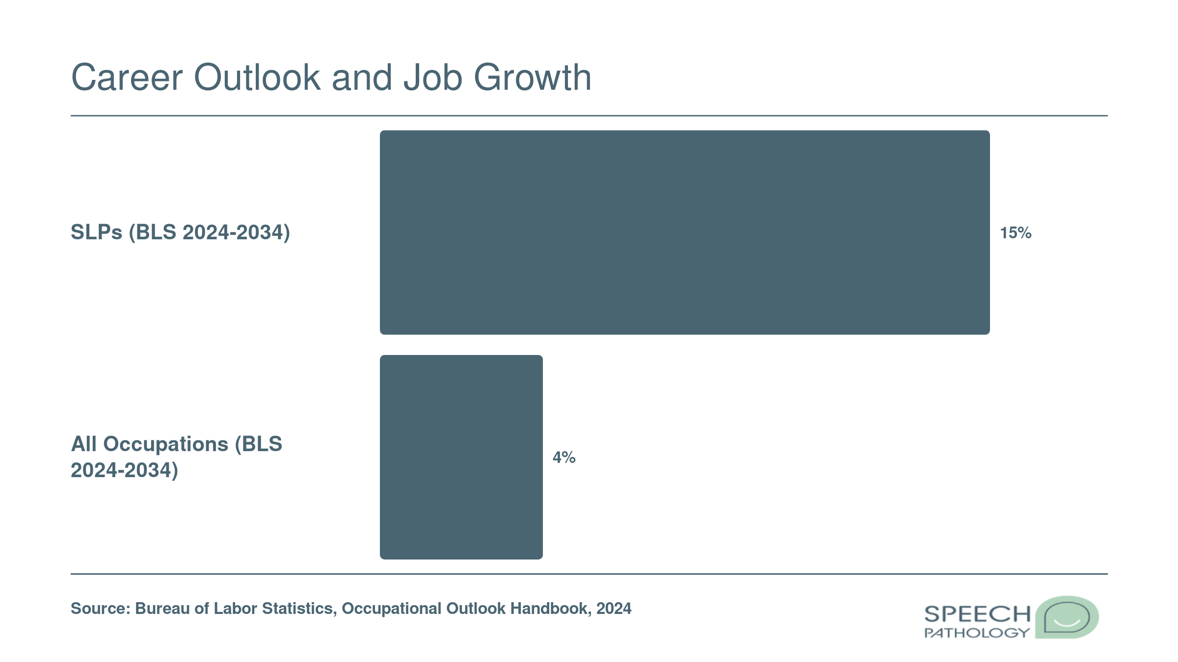 SLP projected job growth of 15% from 2024 to 2034, compared to 4% for all occupations, per BLS