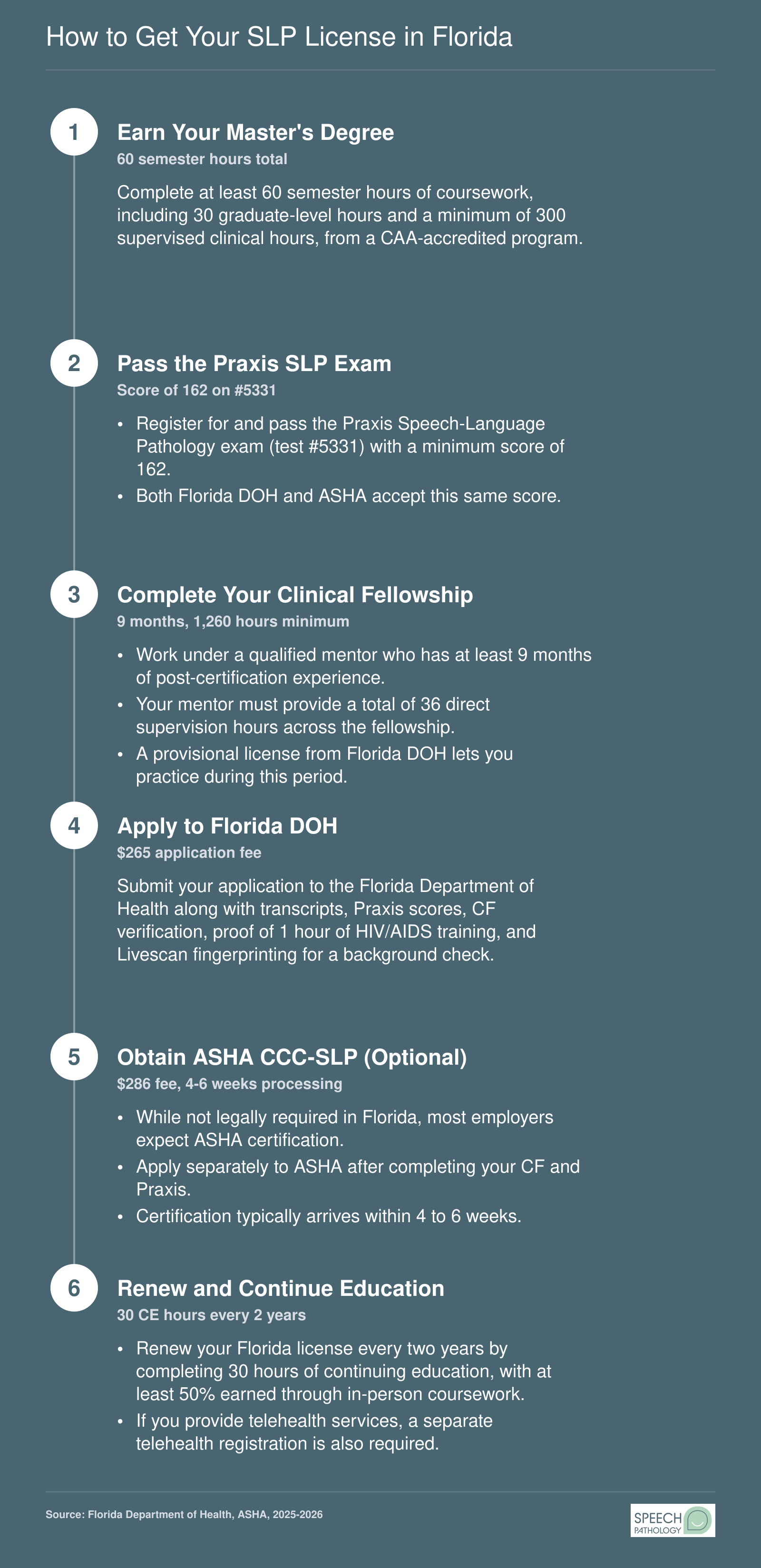 Six-step pathway from earning a master's degree to maintaining a Florida SLP license, including Praxis exam, Clinical Fellowship, and continuing education requirements