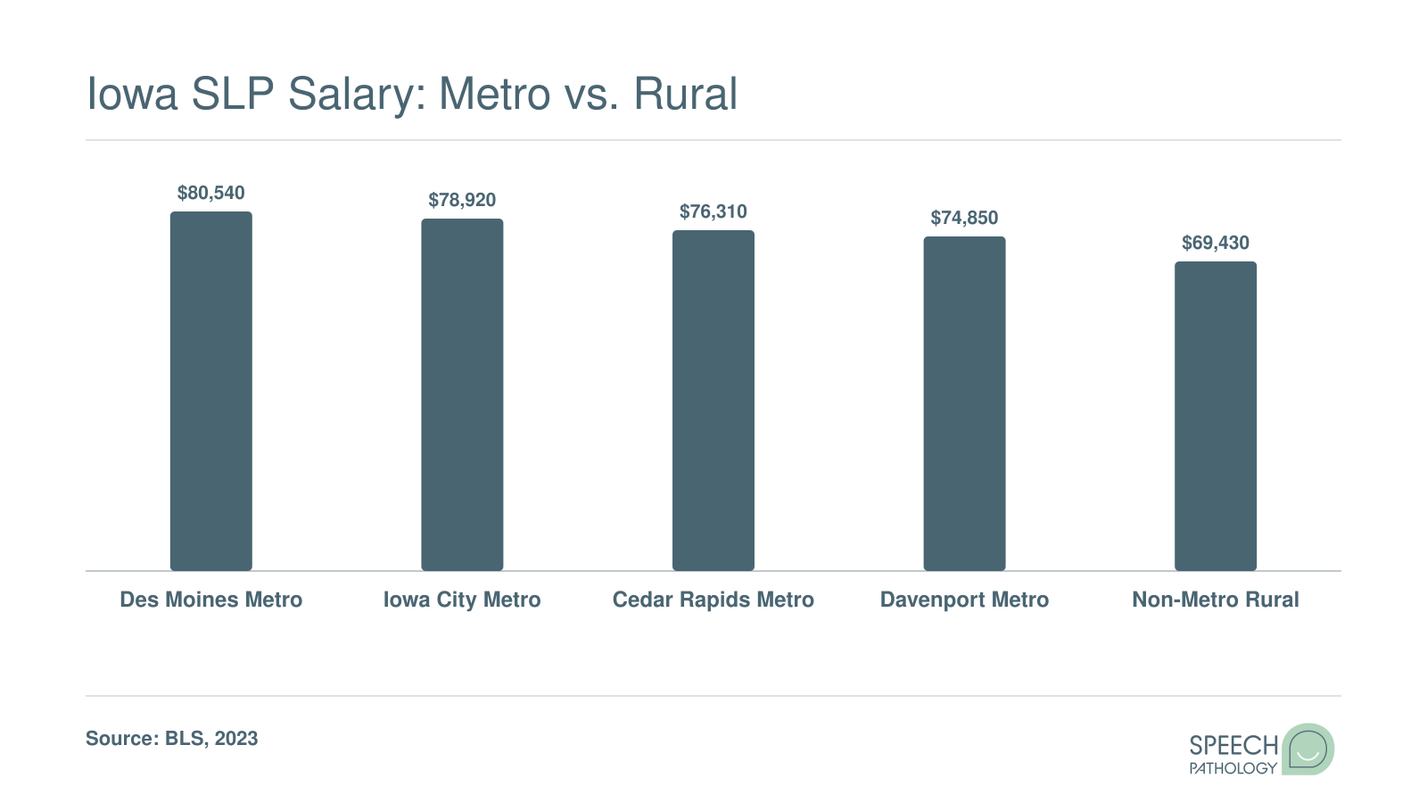 Median SLP salaries across four Iowa metro areas and rural regions, ranging from about $69,430 to $80,540 in 2023