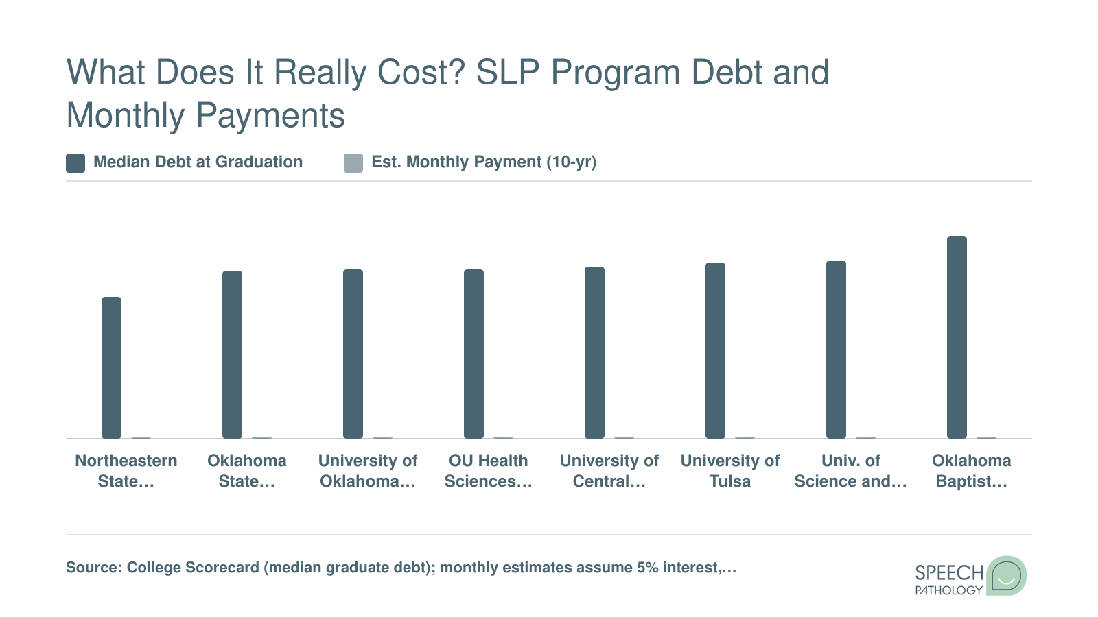 Median graduate debt ranging from $17,367 to $24,801 and estimated monthly payments for eight Oklahoma speech pathology schools