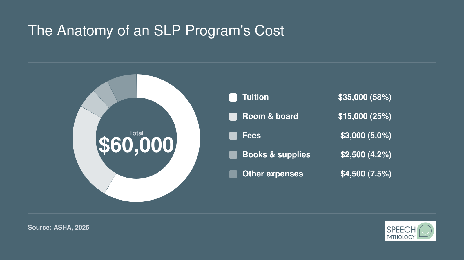 Breakdown of estimated total cost of $60,000 for an SLP master's program: tuition $35,000 (58%), room and board $15,000 (25%), fees $3,000 (5%), books and supplies $2,500 (4%), other expenses $4,500 (8%).