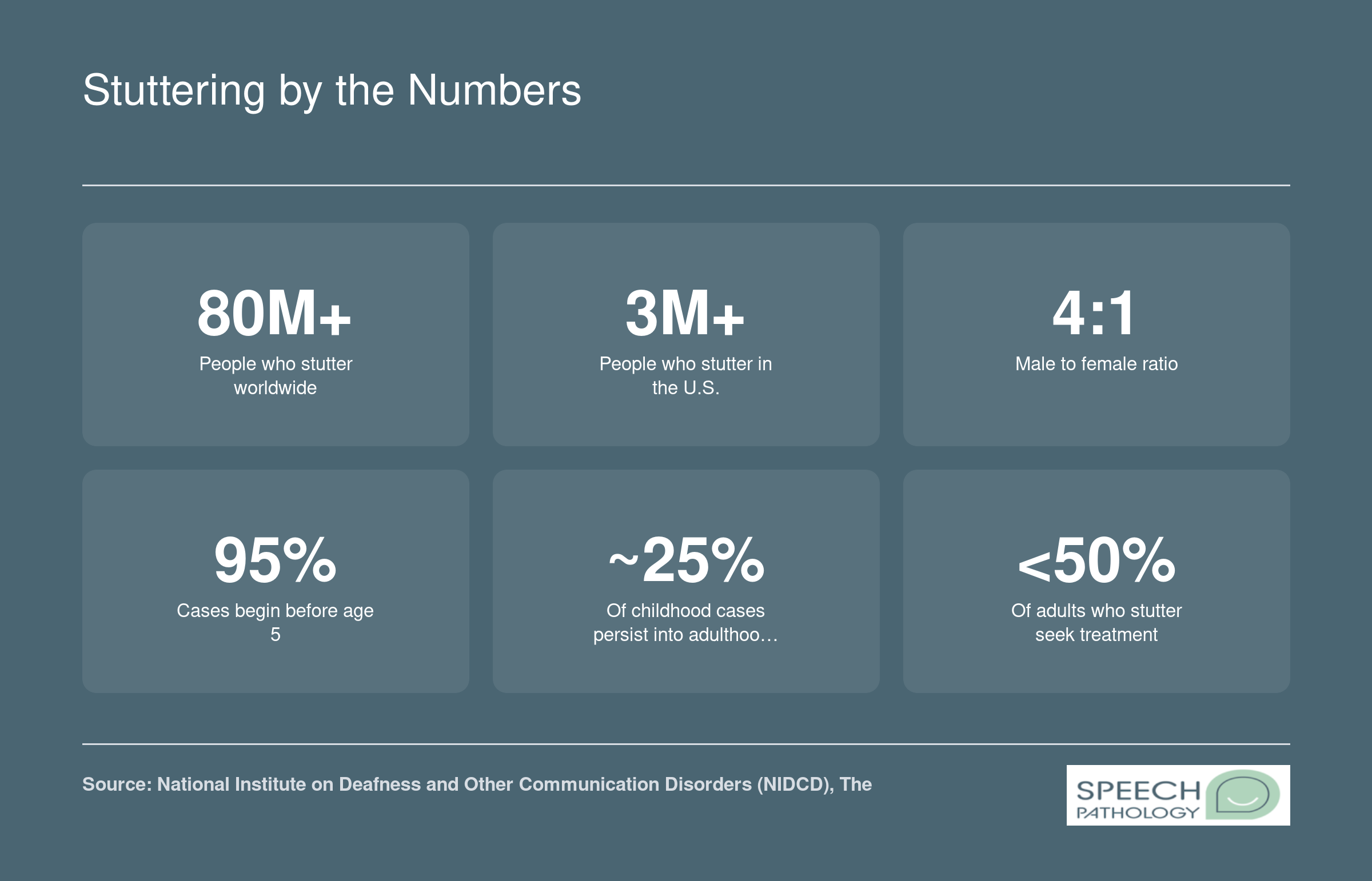 Six key stuttering statistics including 80 million affected globally, 3 million in the U.S., a 4 to 1 male to female ratio, and childhood onset and persistence rates