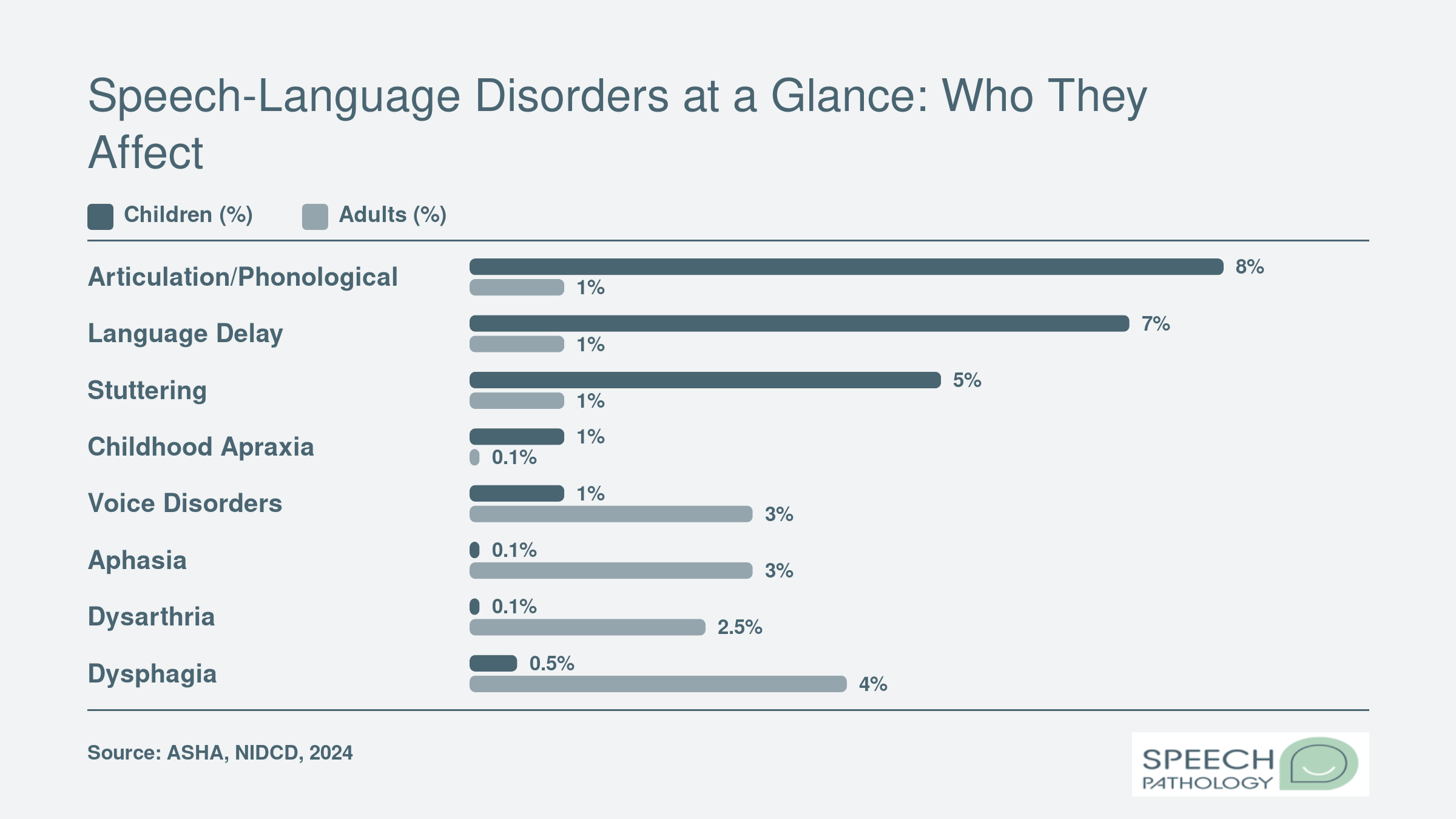 Estimated U.S. prevalence of eight speech-language disorders comparing children and adults, with articulation disorders highest in children and dysphagia highest in adults