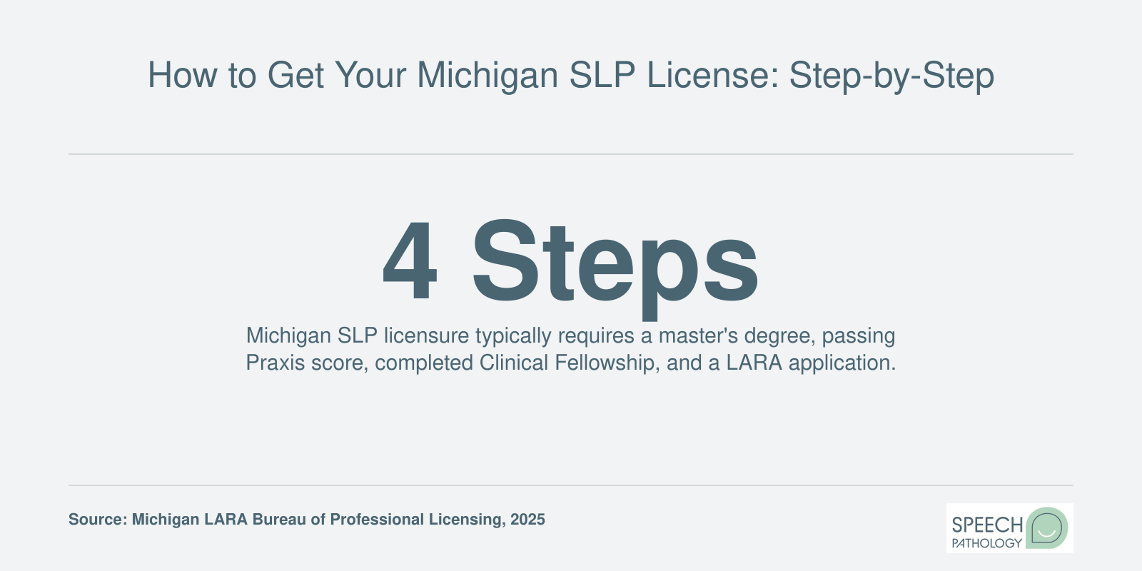 Infographic showing the four key steps to obtain a speech-language pathology license in Michigan.