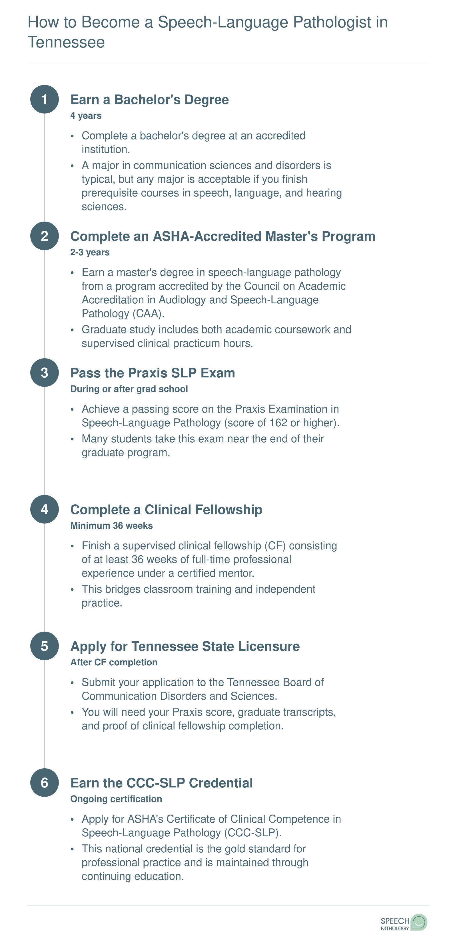 Six-step pathway from bachelor's degree to CCC-SLP certification in Tennessee, spanning approximately 6 to 7 years