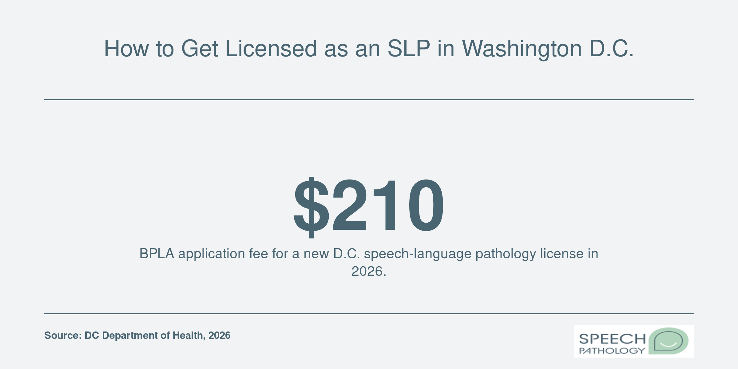 Key licensing cost for speech-language pathologists in Washington D.C., showing the 2026 BPLA application fee.