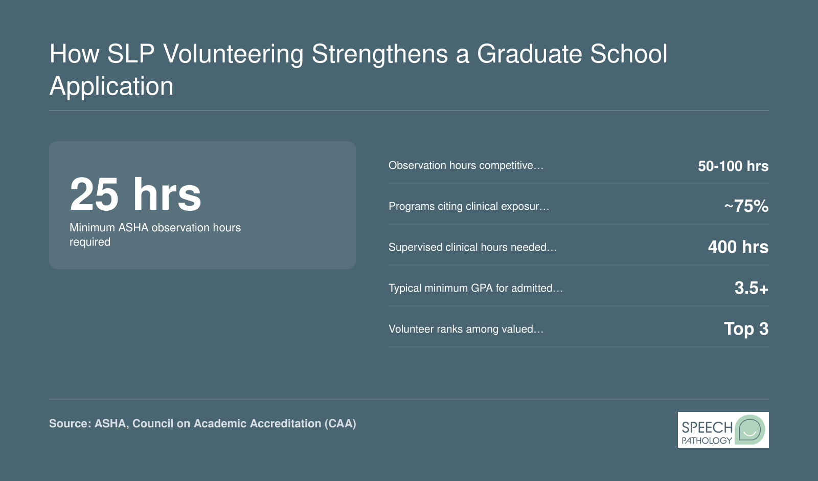 Key application statistics for SLP graduate programs including 25 minimum observation hours, 50 to 100 competitive hours reported, and clinical exposure as a top admissions factor