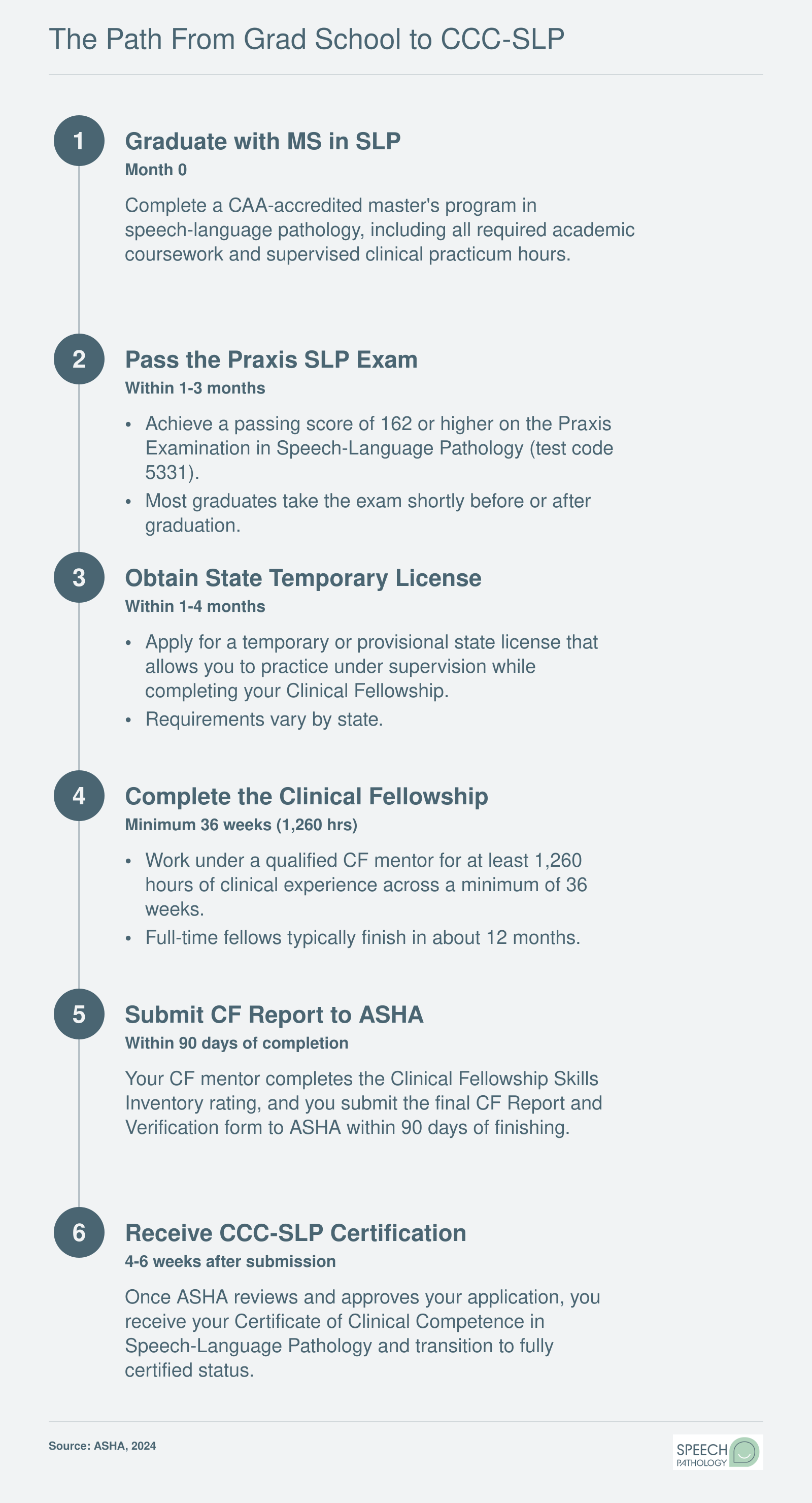 Six-step credentialing timeline from earning an MS in SLP through completing the Clinical Fellowship to receiving CCC-SLP certification, spanning roughly 18 to 24 months