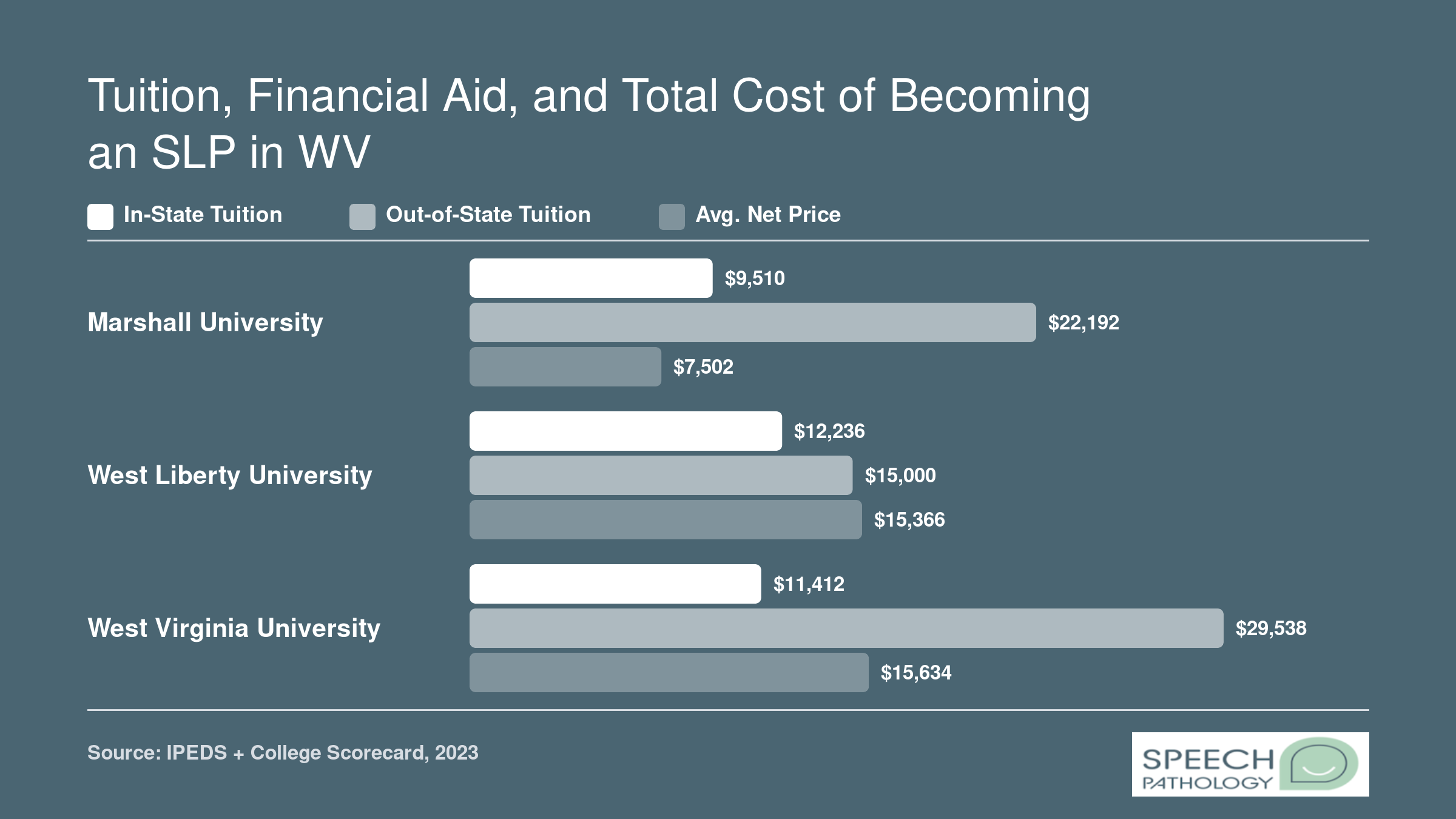 Comparison of in-state tuition, out-of-state tuition, average net price, and median graduate debt at Marshall, West Liberty, and WVU