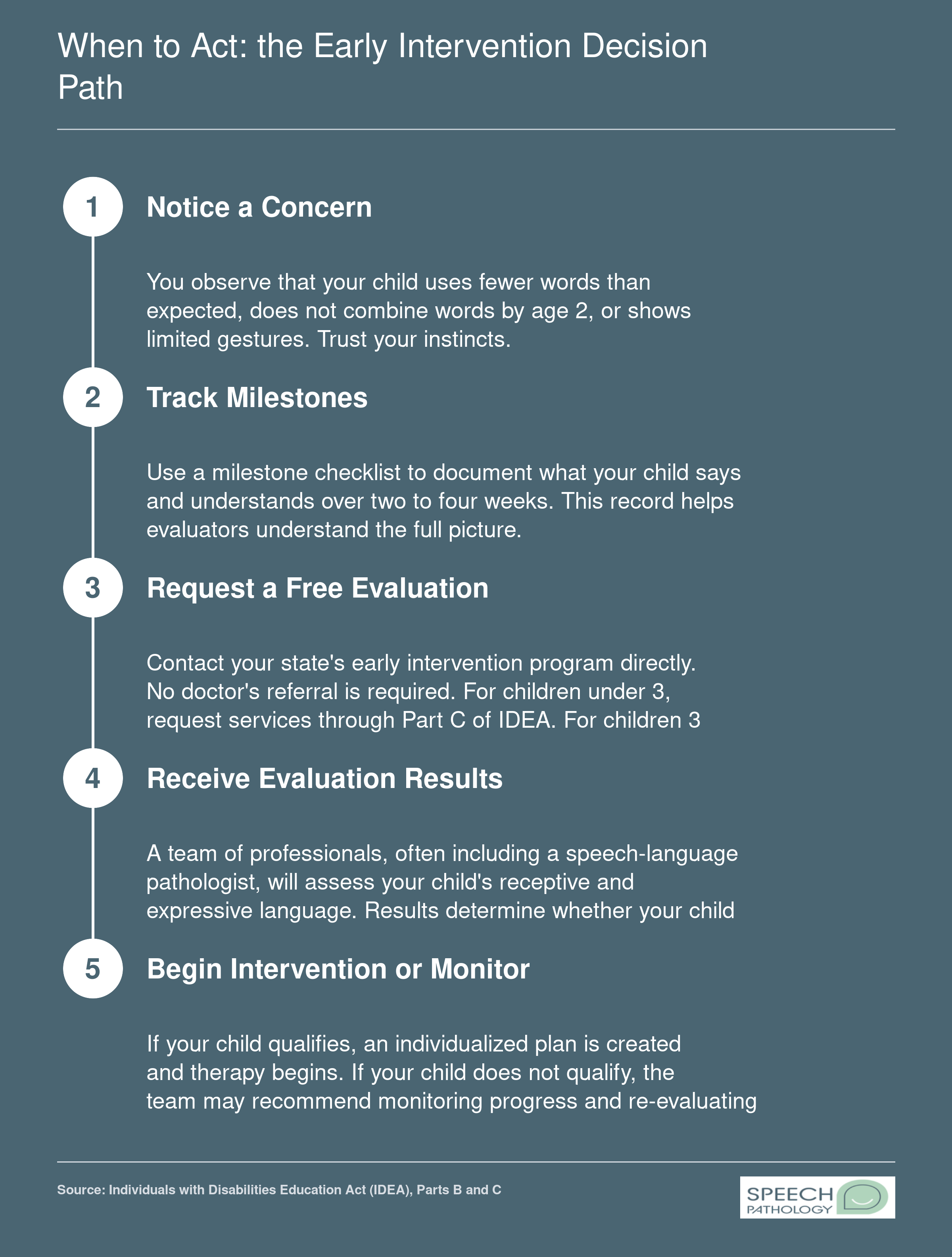 Five step decision path from noticing a speech concern through free evaluation to early intervention services for children under 3 or 3 and older