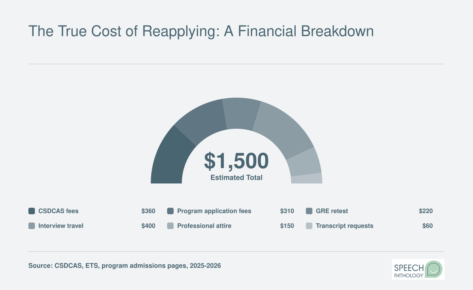 Estimated $1,500 total cost to reapply to five SLP graduate programs in 2026, split across CSDCAS fees, application fees, GRE, travel, attire, and transcripts