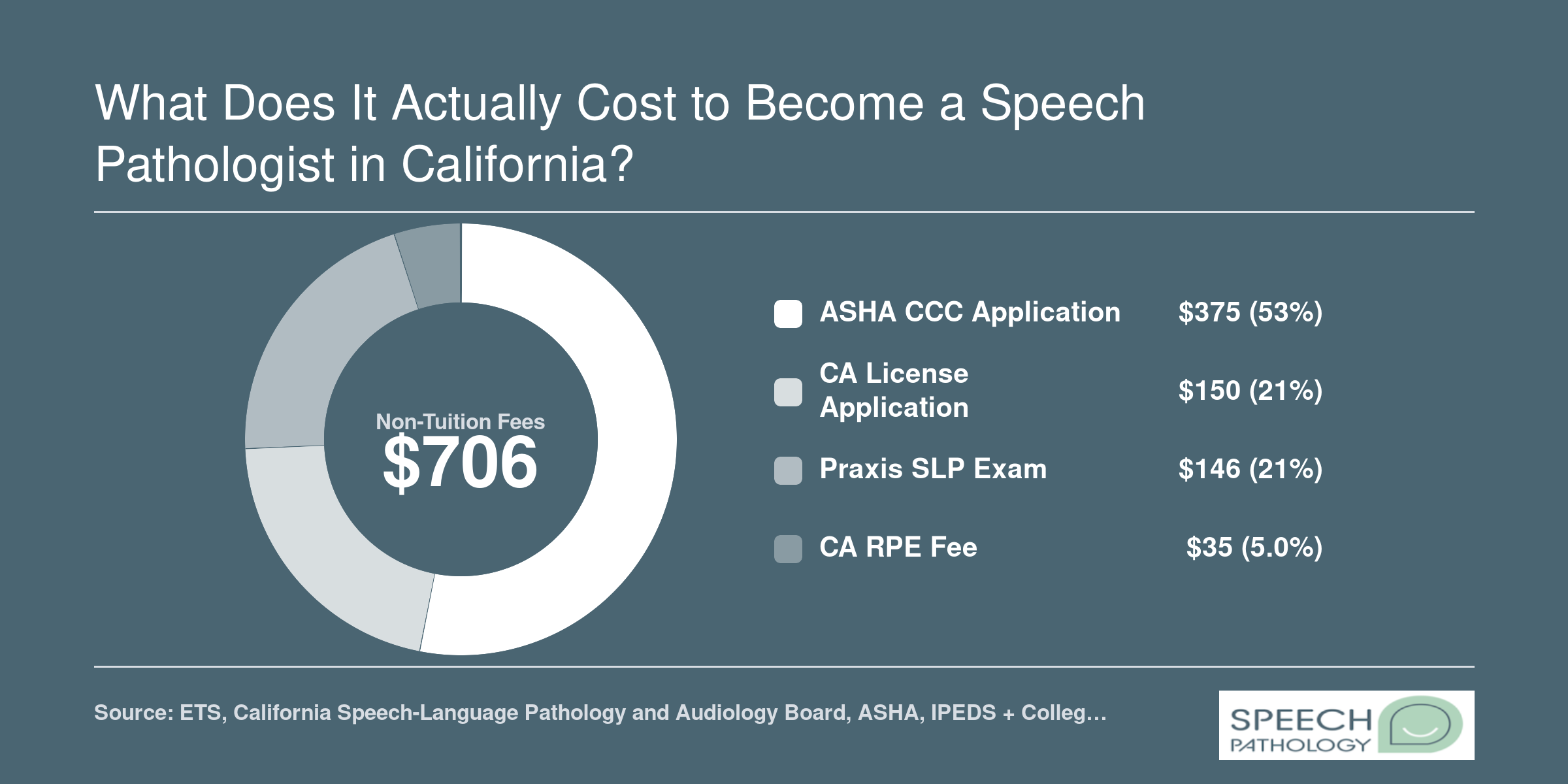 Total non-tuition cost breakdown for California SLP licensure: Praxis exam $146, state license $150, ASHA CCC $375, RPE fee $35, totaling $706