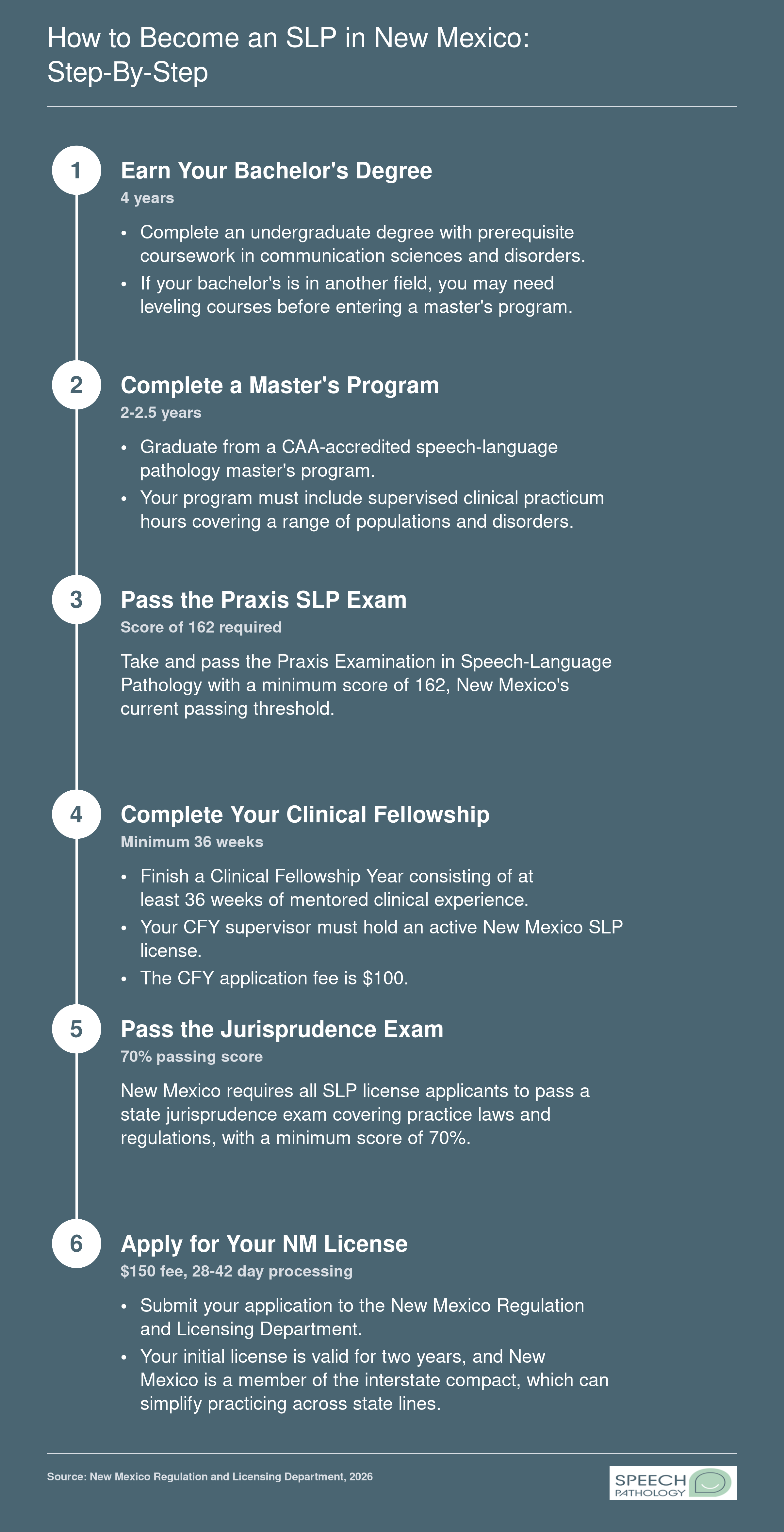 Six-step timeline from bachelor's degree through NM SLP licensure, spanning roughly 6-7 years total