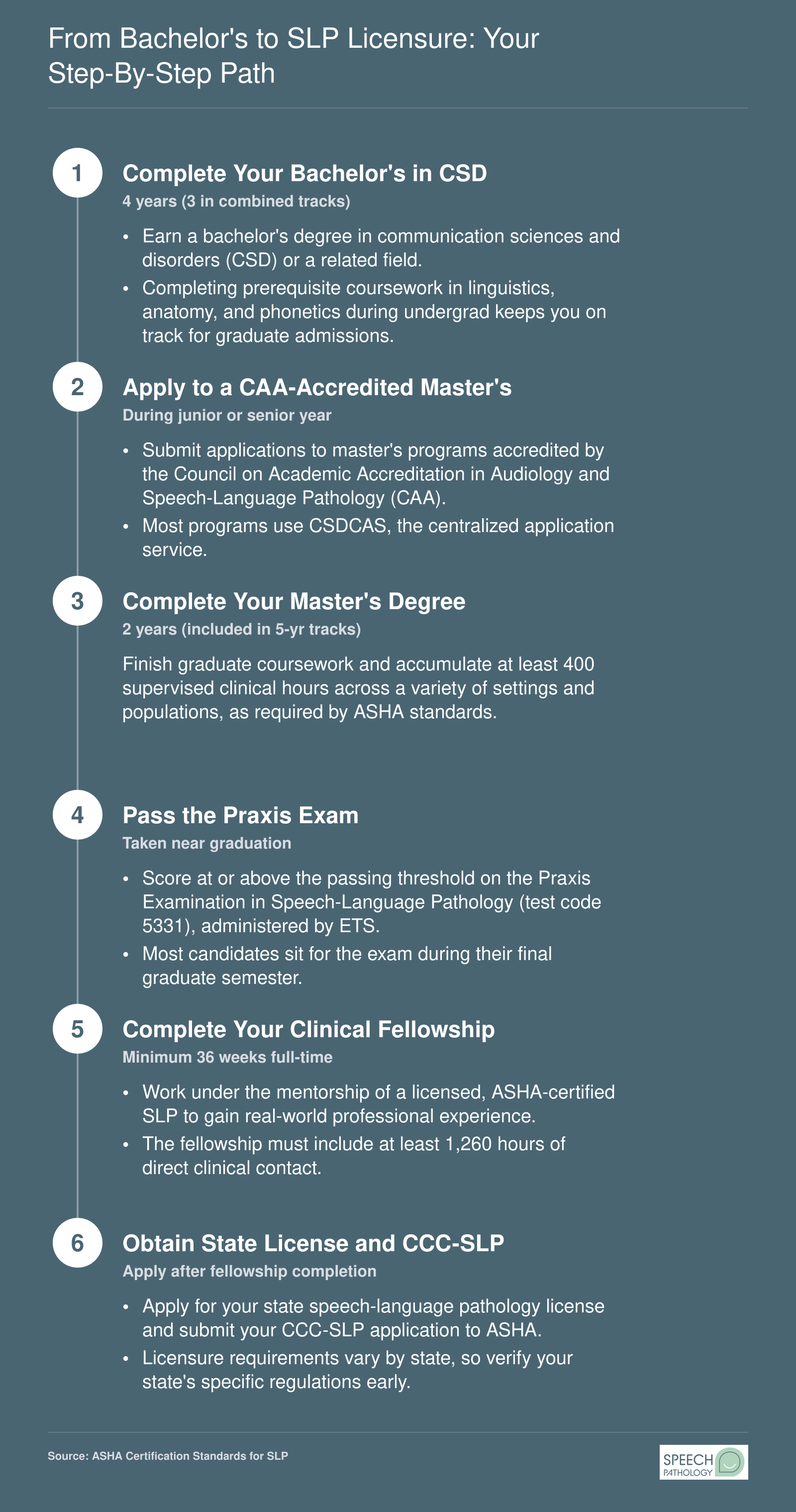 Six-step pathway from bachelor's enrollment in communication sciences to earning the CCC-SLP credential, spanning 6 to 7 years on a standard track or 5 years via combined programs