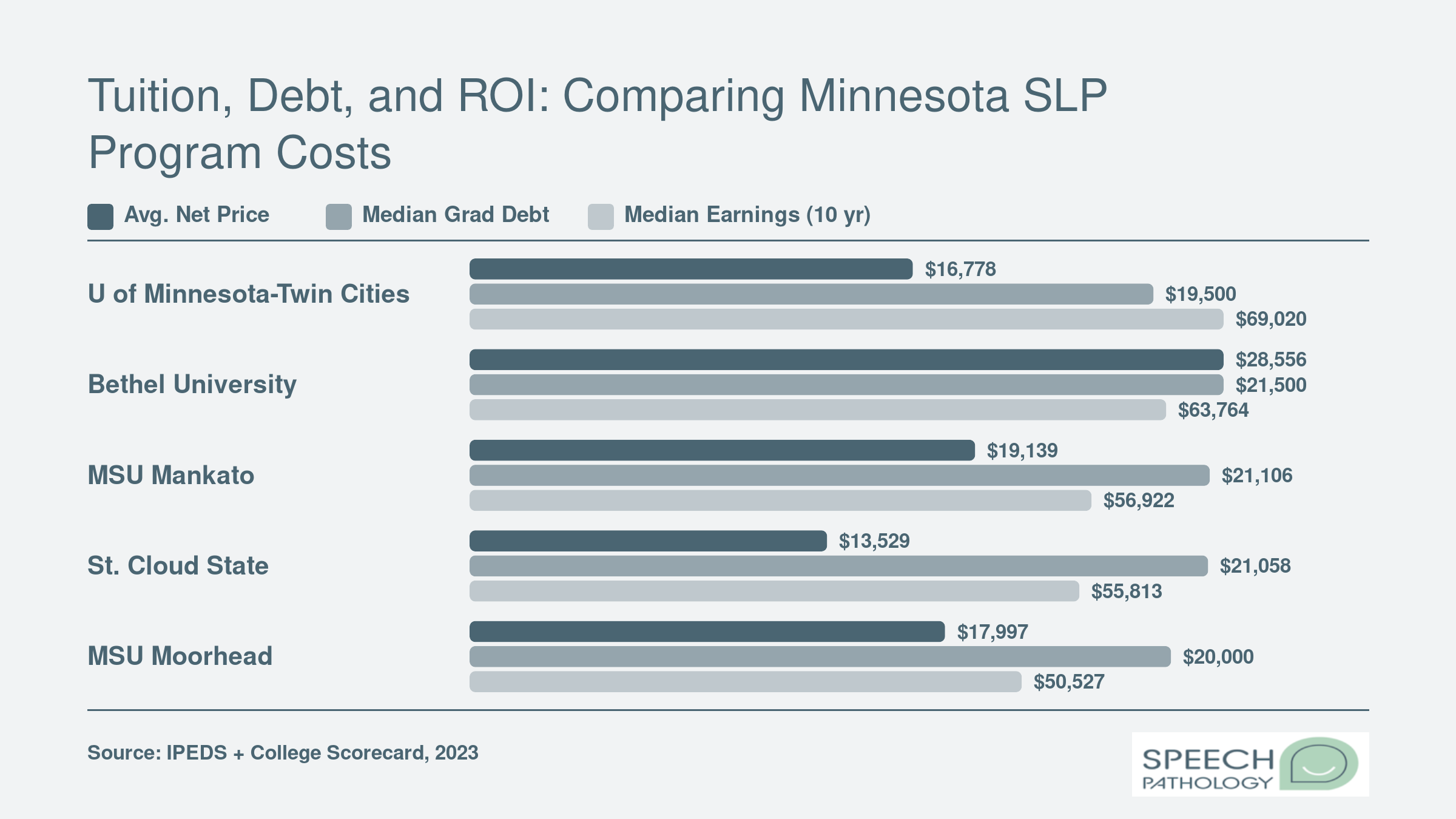 Grouped bar chart comparing net price, median graduate debt, and ten-year median earnings across five Minnesota SLP programs