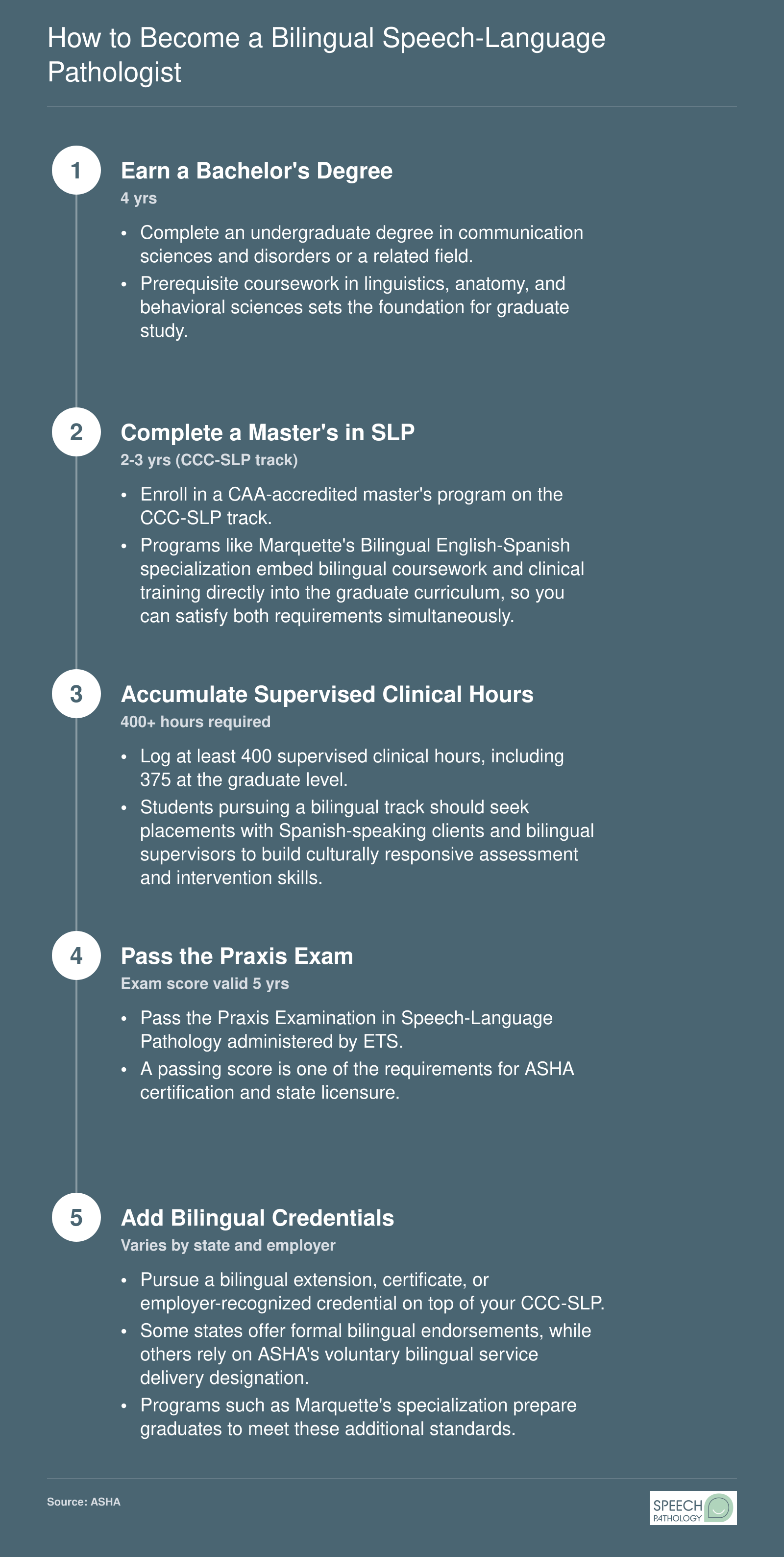 Five-step pathway from bachelor's degree through bilingual SLP credential, spanning roughly six to seven years